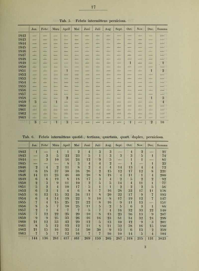 Tab. 5. Febris intermittens perniciosa. Jan. Febi'. - März April Mai Juni Juli Aug Sept. Oct. N'ov. l)ec. Summa 1842 — 1843 1844 1845 1846 1847 1848 1849 — — — — — — — — — 1 — — 1 1850 1851 — — — 1 — — —T- — — — — 1 2 1852 1853 1854 1855 1856 1857 1858 — — — 2 — — — — — — — 1 3 1859 3 — 1 4 1860 1861 1862 1863 1 3 — 1 3 — — — — - 1 2 10 Tab. 6. Febris intermittens quotid., tertiana, quartana, quart. duplex, perniciosa. Jan. Febr März April Mai Juni Juli Aug. Sept. Oct. Nov. Dec. Summa 1842 1 1 1 2 4 3 3 4 2 21 1843 — 3 5 22 23 5 1 3 3 3 5 1 74 1844 — 3 10 16 24 12 9 5 — 1 1 — 81 1845 — — — 8 3 4 4 2 — 1 — 1 23 1846 2 4 2 11 8 2 4 4 14 13 4 4 72 1847 6 18 37 30 38 26 2 15 12 17 12 8 221 1848 14 11 23 46 40 20 8 18 4 11 1 4 200 1849 6 6 19 8 18 17 3 4 2 5 2 2 92 1850 2 3 9 11 10 2 5 5 14 4 11 1 77 1851 5 2 4 10 17 5 1 1 2 2 2 5 56 1852 6 2 1 4 6 8 7 16 28 32 17 11 138 1853 6 12 15 32 34 11 8 20 22 17 9 7 193 1854 6 4 14 19 22 9 10 8 17 19 12 7 147 1855 7 4 15 25 21 22 8 16 9 11 13 — 151 1856 8 5 7 10 25 11 5 2 5 6 3 1 88 1857 2 1 4 7 7 5 7 4 16 32 33 22 140 1858 7 12 22 25 29 10 8 13 23 36 13 9 207 1859 9 9 25 33 26 16 16 23 51 34 32 24 298 1860 21 12 33 42 29 12 5 13 10 12 9 3 201 1861 8 5 12 12 12 11 8 11 32 38 16 15 180 1862 21 15 16 33 51 50 30 9 13 6 13 2 259 1863 7 5 7 12 16 7 7 10 10 14 5 4 104 144 136 281 417 461 269 159 205 287 OO TO 215 131 3023 3