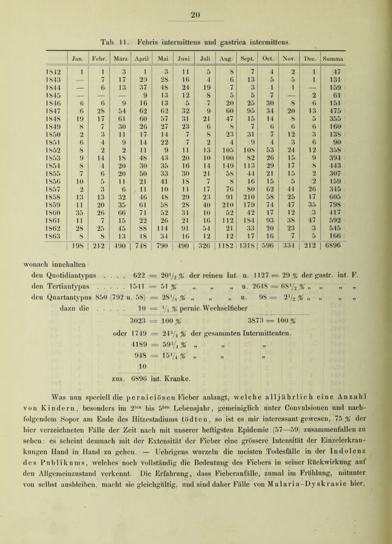 Tab. 11. Febris intermittens und gastrica intermittens. Jan. Febr. März April Mai Juni Juli Aug. Sept. Oct. Nov. l)ec. Summa 1812 1 1 3 1 3 11 5 8 7 4 2 1 47 1843 — 7 17 29 28 10 4 6 13 5 5 1 131 1844 — 6 13 37 48 24 19 7 3 1 1 — 159 1845 — — — 9 13 12 8 5 5 7 — 2 61 1840 6 0 9 10 13 5 7 20 25 30 8 0 151 1847 0 28 54 02 02 32 9 00 95 34 20 13 475 1848 19 17 01 00 57 31 21 47 15 14 8 5 355 1849 8 7 30 20 27 23 6 8 7 0 6 6 160 1850 2 3 11 17 14 7 8 23 31 7 12 3 138 1851 6 4 9 14 22 7 2 4 9 4 3 6 90 1852 8 2 2 11 9 11 13 105 108 53 24 12 358 1853 9 14 18 48 43 20 10 100 82 26 15 9 394 1854 8 4 20 30 35 10 14 149 113 29 17 8 443 1855 7 0 20 50 33 30 21 58 44 21 15 2 307 1850 10 5 11 21 41 18 7 8 10 15 5 2 159 1857 2 3 6 11 10 11 17 70 80 62 41 20 345 1858 13 13 32 40 48 29 23 91 210 58 25 17 005 1859 11 20 35 01 58 28 40 210 179 74 47 35 798 1800 35 20 00 71 52 31 10 52 42 17 12 3 417 1801 11 7 15 22 20 21 10 112 184 93 38 47 592 1802 28 25 45 88 114 91 54 21 33 20 23 3 545 1803 8 8 13 18 34 10 12 12 17 16 7 5 100 198 212 490 748 790 490 320 1182i1318 596 334 212 6896 wonach innehalten • den Quotidiantypüs .... 022 = 2(0/2 % der reinen Int. u. 1127 = 29 ^ der gastr. int. F. den Tertiantypus 1541 = 51 % „ „ „ u. 2648 — 68'/2„ ,, den Quartantypus 850 (792 u. 58) = 28'/s % „ „ „ u. 98 = 2>/2 % „ „ „ „ dazu die 10 = */3 % pernic. Wechselfieber 3023 = 100 % 3873 = 100^ oder 1749 = 243/4 % der gesannnten Intermittenten. 4189 — 593/4 % „ 948 = 15’/4 ^ „ „ „ 10 zus. 0890 int. Kranke. Was nun speciell die perniciÖsen Fieber anlangt, welche alljährlich eine Anzahl von Kindern, besonders im 2ten bis 5ten Lebensjahr, gemeiniglich unter Convulsionen und nach- folgendem Sopor am Ende des Hitzestadiums tödten, so ist es mir interessant gewesen, 75^ der hier verzeichneten Fälle der Zeit nach mit unserer heftigsten Epidemie (57—59) zusannneufallen zu sehen: es scheint demnach mit der Extensität der Fieber eine grössere Intensität der Einzelerkran- kungen Hand in Hand zu gehen. — Uebrigens wurzeln die meisten Todesfälle in der Indolenz des Publikums, welches noch vollständig die Bedeutung des Fiebers in sbiner Rückwirkung auf den Allgemeinzustand verkennt. Die Erfahrung, dass Fieberanfälle, zumal im Friihlung, mitunter von selbst ausbleiben, macht sie gleichgültig, und sind daher Fälle von Malaria-Dy skrasie hier,