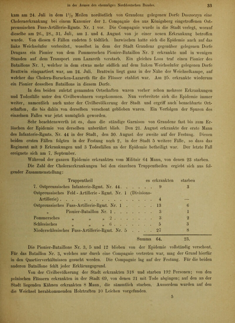 kam am 24. Juli in dem 1 y2 Meilen nordöstlich von Graudenz gelegenen Dorfe Doszoczyn eine Choleraerkrankung bei einem Kanonier der 1. Compagnie des aus Königsberg eingetroffenen Ost- preussischen Fuss-Artillerie-Rgmts. Nr. 1 vor. Die Compagnie wurde in die Stadt verlegt, worauf dieselbe am 26., 28., 31. Juli, am 1. und 4. August von je einer neuen Erkrankung betroffen wurde. Von diesen 6 Fällen endeten 5 tödtlich. Inzwischen hatte sich die Epidemie auch auf das linke Weichselufer verbreitet, woselbst in dem der Stadt Graudenz gegenüber gelegenen Dorfe Dragass ein Pionier von dem Pommerschen Pionier-Bataillon Nr. 2 erkrankte und in wenigen Stunden auf dem Transport zum Lazareth verstarb. Ein gleiches Loos traf einen Pionier des Bataillons Nr. 1, welcher in dem etwas mehr südlich auf dem linken Weichselnfer gelegenen Dorfe Brattwin einquartiert war, am 24. Juli. Brattwin liegt ganz in der Nähe der Weichselkampe, auf welcher das Cholera-Baracken-Lazareth für die Flösser etablirt war. Am 25. erkrankte wiederum ein Pionier desselben Bataillons in diesem Dorfe. In den beiden zuletzt genannten Ortschaften waren vorher schon mehrere Erkrankungen und Todesfälle unter den Civilbewohnern vorgekommen. Nun verbreitete sich die Epidemie immer weiter, namentlich auch unter der Civilbevölkerung der Stadt und ergriff auch benachbarte Ort- schaften, die bis dahin von derselben verschont geblieben waren. Ein Verfolgen der Spuren des einzelnen Falles war jetzt unmöglich geworden. Sehr beachtenswertli ist es, dass die ständige Garnison von Graudenz fast bis zum Er- löschen der Epidemie von derselben unberührt blieb. Den 21. August erkrankte der erste Mann des Infanterie-Rgmts. Nr. 44 in der Stadt, den 30. August der zweite auf der Festung. Diesen beiden ersten Fällen folgten in der Festung noch 2, in der Stadt 5 weitere Fälle, so dass das Regiment mit 9 Erkrankungen und 3 Todesfällen an der Epidemie betheiligt war. Der letzte Fall ereignete sich am 7. September. Während der ganzen Epidemie erkrankten vom Militair 64 Mann, von denen 23 starben. Die Zahl der Choleraerkrankungen bei den einzelnen Truppentheilen ergiebt sich aus fol- gender Zusammenstellung: Truppentheil es erkrankten starben 7. Ostpreussisehes Infanterie-Rgmt. Nr. 44. . .... 9 3 Ostpreussisches Feld - Artillerie - Rgmt. Nr. 1 (Divisions- Artillerie) .... 4 — Ostpreussisches Fuss-Artillerie-Rgmt. Nr. 1 . .... 13 6 „ Pionier-Bataillon Nr. 1 . . . .... 3 1 Pommersches „ „ „ 2 . . . .... 3 2 Schlesisches „ „ „ 6 . . . .... 5 3 Niederschlesisches Fuss-Artillerie-Rgmt. Nr. 5 .... 27 8 Summa 64. 23. Die Pionier-Bataillone Nr. 3, 5 und 12 blieben von der Epidemie vollständig verschont. Für das Bataillon Nr. 3, welches nur durch eine Compagnie vertreten war, mag der Grund hierfür in den Quartierverhältuissen gesucht werden. Die Compagnie lag auf der Festung. Für die beiden anderen Bataillone fehlt jeder Erklärungsgrund. Von der Civilbevölkerung der Stadt erkrankten 318 und starben 192 Personen; von den polnischen Flössern erkrankten in der Stadt 69, von denen 21 mit Tode abgingen; auf den an der Stadt liegenden Kähnen erkrankten 8 Maun, die sämmtlich starben. Ausserdem wurden auf den die Weichsel herabkommendeu Holztraften 10 Leichen vorgefunden. 5