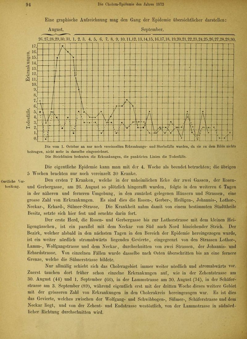 Oertliche Ver- breitung. Eine graphische Aufzeichnung mag (len Gang der Epidemie übersichtlicher darstellen: August. September. 26.27.28.29.30.31. 1. 2.3. 4. 5. 6. 7. 8. 9. 10.11.12.13.14.15.16.17.18.19.20.21.22.23.24.25.26.27.28.29.30. Die vom 1. October an nur noch vereinzelten Erkrankungs- und Sterbefiille wurden, da sie zu dem Bilde nichts beitragen, nicht mehr in dasselbe eingezeichnet. Die Strichlinien bedeuten die Erkrankungen, die punktirten Linien die Todesfälle. Die eigentliche Epidemie kann man mit der 4. Woche als beendet betrachten; die übrigen 5 Wochen brachten nur noch vereinzelt 30 Kranke. Den ersten 7 Kranken, welche in der unheimlichen Ecke der zwei Gassen, der Rosen- und Gerbergasse, am 26. August so plötzlich hin gerafft wurden, folgte iu den weiteren 6 Tagen in der näheren und ferneren Umgebung, in den zunächst gelegenen Häusern und Strassen, eine grosse Zahl von Erkrankungen. Es sind dies die Rosen-, Gerber-, Heiligen-, Johannis-, Lothor-, Neckar-, Erhard-, Sülmer-Strasse. Die Krankheit nahm damit von einem bestimmten Stadttheile Besitz, setzte sich hier fest und seuchte darin fort. Der erste Herd, die Rosen- und Gerbergasse bis zur Lothorstrasse mit dem kleinen Hei- ligengässchen, ist ein parallel mit dem Neckar von Süd nach Nord hinziehender Strich. Der Bezirk, welcher alsbald in den nächsten Tagen in den Bereich der Epidemie hereingezogen wurde, ist ein weiter nördlich stromabwärts liegendes Gevierte, eingegrenzt von den Strassen Lothor-, Lamm-, Wolfgangstrasse und dem Neckar, durchschnitten von zwei Strassen, der Johannis- und Erhardstrasse. Von einzelnen Fällen wurde dasselbe nach Osten überschritten bis an eine fernere Grenze, welche die Sülmersträsse bildete. Nur allmälig schiebt sich das Choleragebiet immer weiter nördlich und stromabwärts vor. Zuerst tauchen dort früher schon einzelne Erkrankungen auf, wie in der Zehentstrasse am 30. August (44) und 1. September (66), in der Lammstrasse am 30. August (34), in der Schäfer- strasse am 3. September (89), während eigentlich erst mit der dritten Woche dieses weitere Gebiet mit der grösseren Zahl von Erkrankungen in den Cholerakreis hereingezogen war. Es ist dies das Gevierte, welches zwischen der Wolfgang- und Schwibbogen-, Sülmer-, Schäferstrasse und dem Neckar liegt, und von der Zehent- und Endstrasse westöstlich, von der Lammstrasse in südnörd- licher Richtung durchschnitten wird.