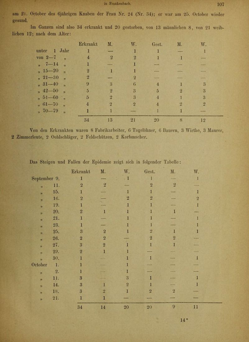 am 21. October des 6jährigen Knaben der Frau Nr. 24 (Nr. 34); er war am 25. October wieder gesund. Im Ganzen sind also 34 erkrankt und 20 gestorben, von 13 männlichen 8, von 21 weib- lichen 12; nach dem Alter: unter 1 Jahr von 2—7 55 55 55 55 55 7—14 15—20 21—30 31—40 42—50 51—60 55 61—70 70—79 55 55 55 5? 55 55 55 55 Erkrankt M. 1 — 4 2 1 — 2 1 2 — 9 3 5 2 5 2 4 2 1 1 W. Gest. 1 1 2 1 1 — 1 2 6 4 3 5 3 4 2 4 — 1 34 13 21 20 M. 1 1 2 1 2 1 8 W. 1 3 3 3 2 12 Von den Erkrankten waren 8 Fabrikarbeiter, 6 Tagelöhner, 6 Bauern, 3 Wirthe, 3 Maurer, 2 Zimmerleute, 2 Oehlschläger, 2 Feldschützen, 2 Korbmacher. Das Steigen und Fallen der Epidemie zeigt sich in folgender Tabelle: September 9. 55 55 55 55 55 55 55 11. 15. 16. 19. 20. 21. 23. 55 25. 55 55 October 55 55 55 55 26. 27. 29. 30. 1. 2. 11. 14. 18. 21. Erkrankt M. 1 — 2 2 1 2 1 2 1 1 1 — 3 2 2 2 3 2 2 1 1 1 1 3 3 1 3 2 1 1 34 14 W. 1 1 2 1 1 1 1 1 1 1 1 1 1 3 2 1 Gest. 1 2 1 2 1 1 1 1 2 2 1 1 1 1 2 M. 2 1 1 2 1 2 20 20 9 W. 1 1 2 1 1 1 1 1 1 1 11 14