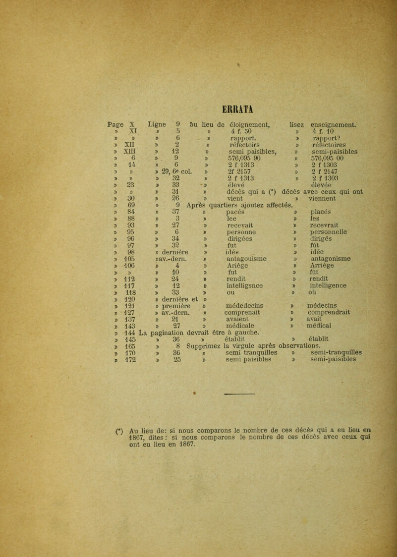 ERRATA Page X Ligne 9 au lieu de éloignement. lisez enseignement. » XI 3) 5 » 4 f. 50 » 4 f. 10 » » » 6 » rapport. rapport? » XII 3> 2 » réfectoirs » réfectoires » xm » 12 » semi paisibles. » semi-paisibles » 6 » . 9 X» 576,095 90 » 576,095 00 T) 14 » 6 J) 2 f 1313 » 2 f 1303 » » 31 29, 6e col. » 2f 2157 » 2 f 2147 » » 3) 32 » 2 f 1313 » 2 f 1303 T> 23 » 33 élevé élevée » » 3> 31 » décès qui a (*) décès avec ceux qui ont » 30 T> 26 » vient 3) viennent J> 69 » 9 Après quartiers ajoutez affectés. » 84 31 37 » pacés x> placés » 88 3) 3 » lee les » 93 3) 27 » recevait y> recevrait 3) 95 3> 6 personne » personnelle T> 96 3) 34 » dirigées » dirigés » 97 3) 32 » fut » fût » 98 » dernière » idés 2) idée » 105 3>av.-dern. » antagouisme » antagonisme » 106 3> 4 » Ariêge 2) Arriège ï » 3) 10 x> fut 2) fût » 112 31 24 » rendit » rendît ï 117 3) 12 intelligsnce » intelligence 3) 118 3) 33 » ou » où » 120 3) dernière et » 3> 121 3) première » médedecins X> médecins 3> 127 3) av.-dern. » comprenait » comprendrait 3» 137 3> 21 D avaient avait » 143 3) 27 » médicale » médical T> 144 La pagination devrait être à gauche. 3> 145 31 36 X> établit X> établît 1> 165 3) 8 Supprimez la virgule après observations. 3» 170 3> 36 » semi tranquilles 2) semi-tranquilles 11 172 3. 25 » semi paisibles 2) semi-paisibles (*) Au lieu de: si nous comparons le nombre de ces décès qui a eu lieu en ■1867, dites : si nous comparons le nombre de ces décès avec ceux qui ont eu lieu en 1867.