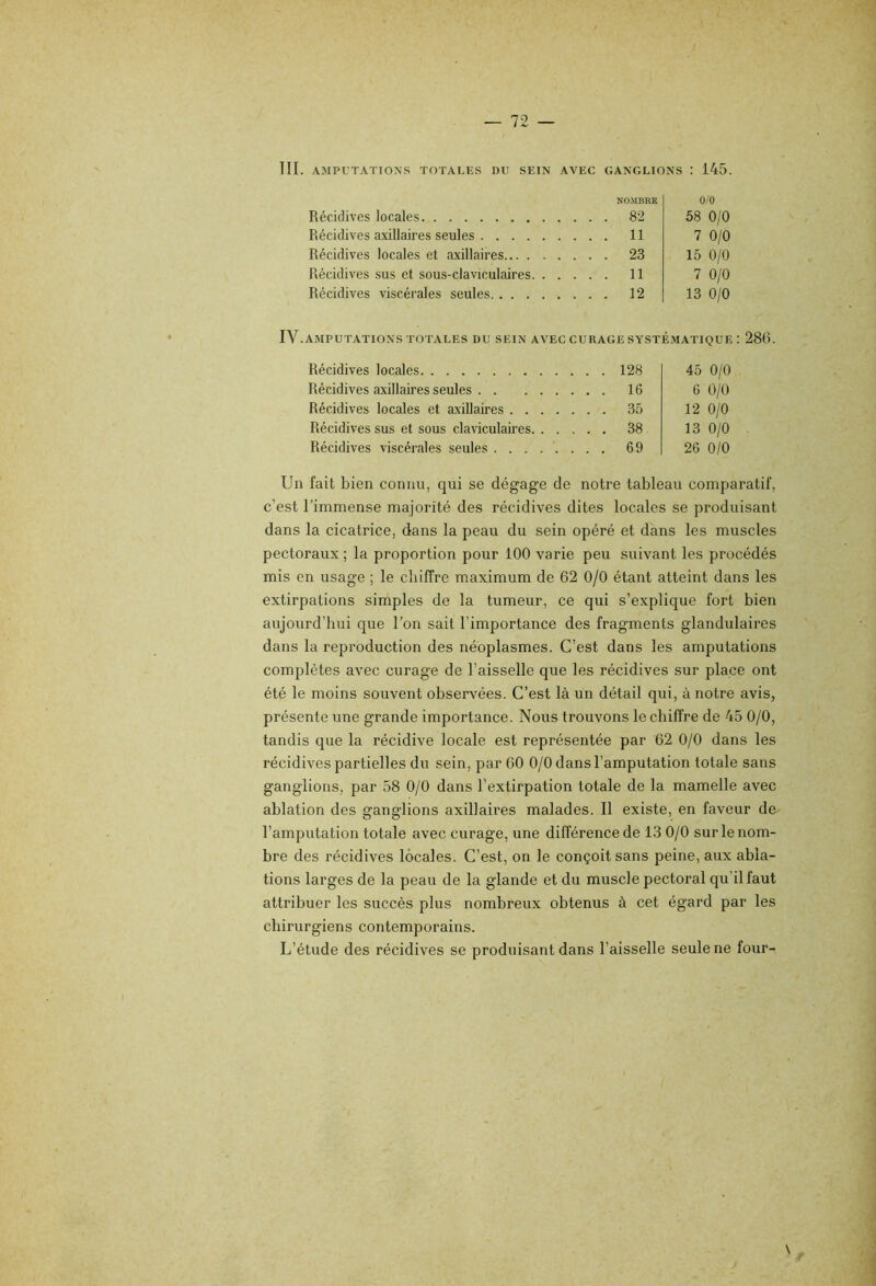 III. AMPUTATIONS TOTALES DU SEIN AVEC GANGLIONS : 145. Récidives locales 82 Récidives a.\illaires seules 11 Récidives locales et axillaires 23 Récidives sus et sous-claviculaires 11 Récidives viscérales seules 12 0/0 58 0/0 7 0/0 15 0/0 7 0/0 13 0/0 IV.AMPUTATIONS TOTALES DU SEIN AVEC CURAGE SYSTEMATIQUE : 286. Récidives locales Récidives axillaires seules Récidives locales et axillaires Récidives sus et sous claviculaires Récidives viscérales seules 128 45 0/0 16 6 0/0 35 12 0/0 38 13 0/0 69 26 0/0 Un fait bien connu, qui se dégage de notre tableau comparatif, c’est l’immense majorité des récidives dites locales se produisant dans la cicatrice, dans la peau du sein opéré et dans les muscles pectoraux ; la proportion pour 100 varie peu suivant les procédés mis en usage ; le chiffre maximum de 62 0/0 étant atteint dans les extirpations simples de la tumeur, ce qui s’explique fort bien aujourd’hui que l’on sait l’importance des fragments glandulaires dans la reproduction des néoplasmes. C’est dans les amputations complètes avec curage de l’aisselle que les récidives sur place ont été le moins souvent observées. C’est là un détail qui, à notre avis, présente une grande importance. Nous trouvons le chiffre de 45 0/0, tandis que la récidive locale est représentée par 62 0/0 dans les récidives partielles du sein, par 60 0/0 dans l’amputation totale sans ganglions, par 58 0/0 dans l’extirpation totale de la mamelle avec ablation des ganglions axillaires malades. Il existe, en faveur de l’amputation totale avec curage, une différence de 13 0/0 sur le nom- bre des récidives locales. C’est, on le conçoit sans peine, aux abla- tions larges de la peau de la glande et du muscle pectoral qu’il faut attribuer les succès plus nombreux obtenus à cet égard par les chirurgiens contemporains. L’étude des récidives se produisant dans l’aisselle seule ne four- \ ,