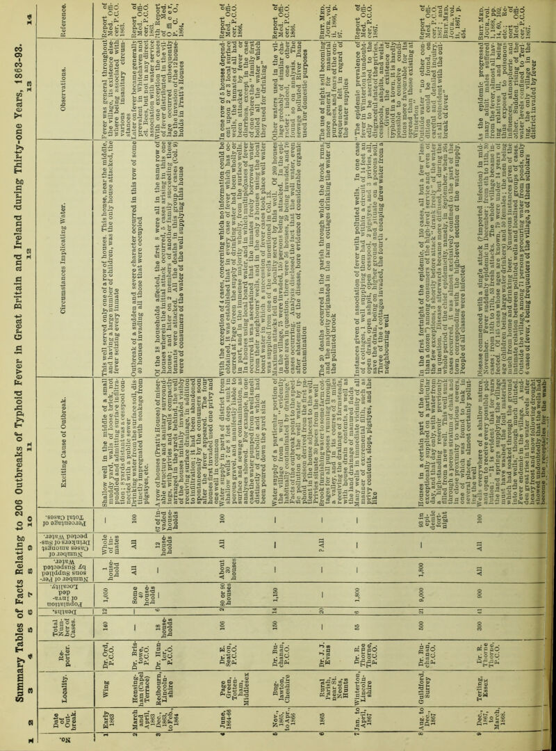 Summary Tables of Facts Relating to 206 Outbreaks of Typhoid Fever in Great Britain and Ireland during Thirty-one Years, 1863-93. •SDSBO IIB^OX JO ogBjnoojoj •JOJ-EAV pojood -sns }o sj93[niaa jsSuoni'B sasBO JO .laqranhj; •japM. pajoadsng Aq paijddng snos -ja j JO jaqmnM •jSJIJ'BOO'I pop -■BAUI JO noij'Bitiaoj •sqjBaa 3s°s fi 05 •ON