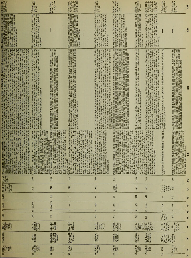 '3'Sq ar tH «g OjO *3 . : o.Pi ogO od 05} ® QO s:izs a a ^5 ^05 O r-1 -2 QJ ^.^00 00 CO 'SSo B o)r- SSq S °z- > i S® ® Pt; , •fl-a o°U C fi, , tp 0<M<M ^ C3 M “ 5 <3 tmo ® ® o-“® Ji g !0.2 E *5 5o«o . u-*^ ei S|o”  2 aso ;E.a o R J3^u_i 'Si .2©flp, SS-=©2^» « b o'd o3 0^ 6l»5 -Jf 03 <3 o o <« d ® Vi-rt o s fl a**^ a 2 P E yaiS-S 33 bflS 33 fc, S ™“33 <0 Jg-S V) ^ > S © © C3 © P« 03 -I-I o g'P ®.M © j3 © O <J S§6 -> 33 a a^j 1. 2 £ o © , ©■• > W ^ O ^ Xs goc.® g g * ^© p-ft S- 0*u»rt'^ © ^^Isp **^ d © fl ^ '■^ >* ^ — P'S c 'd 1^ ,o _. © ’SgSS'S.ay p- g s mW 3a.>fe2?§ gs ® o.P-3> a . Pfl ^«©©?co.Ci ^OOfl© ©dfl^^S? ®0>03-*>03^OOO*»r»^^ ©©^ n©^ P5ri-5s°a.,aSo*’P §2-®g’«Sap&Sp53o 22go'3^^aa.o>S'* ®7! B 2 ”'® 3 2,a-2'^ ,„a'®o® ;®2 °*|™S.a5i®® •33 5= ® S ^>g “sat, tj -m ° ®-S.-^-aS =3 ® ©oDOtSSP**®^ -5 ft 2 a a o PCD a s ®t3 f l«,S'^””®°oa .a^Pg 22‘3t®»J'®.s.2*:32 I 00 § 2 S bx)S“ 2,d? © ^ •*» fc*s fl 2 0,3 ®^ ©3 .Pp»» : * 2 § ©***3 o 3 2®>2^^ •w fe ©iM S > g ^ d oP Q, §g®g^-^ 2 ^ M . ss a ® gS ftoj= a °|3|iC-®5^^®a l“a“® =!^P;.i:L!l-.li,l|:ll ® S ® S'®-22 S °'i'g ® g S,a Si^t3 2®2p!SP®o,_>olS.SSOSm'3^P § fe §S g §’.£; as m2 a 2* ® f ®s p-g SS£«^<gil.2l®l§pS§8.2i ^^•O— fc-O© ^<a P-M o ® j3 t. ®'S a osd O ©a - 5--g « a^ a_ E i- a g “>®.m5:3 o p •2o'a®tfa-'—a^ SMg«3 ..Q p®“=3 .T3t^.J o*©'0 «ro © .7? d72 e3 2 3® « ^ S ^ P* c3 o P O © g^gg-Oort - s g a ^jb S . © u © CL.O m J2 Sg^®M§ ®s- g a „ ®».S ®‘3.S 'd o *“ CL-T Jm © O' S3 o< c3 3 > 3 &fi © 5f o «3 o P 5 50 „ *0 o 5 S 2 *2 ^ 0..2 > ce;p P ^ O w p = aM'3* > S p-ij n ®ii o > 5 S P ? 3 © P ® ©^ c3 £ > 5% O 5 fteSiS O.P a u!3 S.3 • CO 2 ® ® CicTS 'S © '^ j3 a d ® •^ > -** O 03 r © o 03 © *a ^ 'Pm ®<S* © *'fd o © «3 d< o ■ g „ ft^g o ft ®d ^ ^2 3 B a 2 P'O'jd g „ t, ^sjj.s^:^p2 d'S 2 ® fl 5 e§ o ^ a ® © 30ta ^=3 ® ®g ^.2®o®£B® e3— *- a 2 £ 'O © u ca © ^ u 03 © > e8 © b. 0 C-5 ^ -^ © O TO © ©.^ © CO ©*2'3 t- > >^ d-j» S^SBSftif “ o ®S S 5‘i’« SOSO'S c.c'”eo3 .g ®S,®«®a« s ® 5 «,a® .0.2 1^ U ®ai .P u a p =3 j2 =- ® «'®5 •S®2° .£ pS 9 >»^ © Pb ''®p2SS »H o,i3 P ao 1 “22” S5i-2|^§ p S g ° g'-S S'® “2 S ® g> 2 22g.g.p.a c3 ® as-^*^ C3 Q CO cd O 0< O O P'ctf W ^ 7? ^ ” 6fl ©0'3©«e>t^.2 j2 P © © » £i . ©73 P w S 3 -I-pI^ss ^ © © p*^ «•* ^ o o> ® d ^ o ^•2ggS32i2 |2|S5:!5o g”®2is1^ ,p5 0/3 2 g ^ - ®0 cs+^t: 2 ^.Ss ,-pss •3Pc^'rt?''’-*^75 ’ M3M3W o euo'g ° © © 5 g o .5 jj n2®P5'^‘P.P'p-3S ®Si'^7? H O'd ftS'S^^gtgolp p.p2«J3 a'o®5oom55'°'!3M®®SS ■.p “ 2 p'S Mp 2 a s5S!- c3 S-*’3§l2-3.2a§.S-2:^^ft« S S a±^ a t, as  p Mj-o; p-5 ® o 9 ‘ 3 “ .2.29 «2|.> §.« •- c3 B E o 13 s— ap-p p2 O*^ Ul-1 WTr ®^ P O ® « bi) ® bo bfiTO .53 © *5 O -os ®2 'O'S m B §S .2 ® s >, p p. og;;.! u^-O 2 2 S 73 os 3 ?► 3 © .0,9s ° a a o „ O 03 U d © <s •“r?— ® .2 S ®2 ♦*.P'P73‘S ^ ^ ® es a © © ©42^5 - P 3 & »o P 5®ms2« -si-s^:-s •3 © ® S-» cS © ® §Sg>-i2  S f  O M-p' at22gp® ^©7? rt ®*r-!'d ©'©'37: ©.;-. '3 ® CO 3 ^ .2 S *3^ 0-37; S.5 O 3 •-< ® ^ i; Q. © ■'-' ia^:s®2 gggs®a2 ®Sg®S=8? cS .S3t3:d O © O eS C'd o P _j © tj<3 O 3 P« § bI°S’E®§^®”2«-2'3 **<^fl®'5’P^feSoo©uj _HBc3PB„'0^ _®o > ® ^ S’ “S S'o’bSSC'S /a >>2 m o 3 2 **■■ !—S ® .SS'^•p-.-'a'P-S ■Po®5®a •.^ s 2.9ssp® ®a® a ®2=a ® p 3 a .-p-p a»-p-/d jHto .a5 ■“■52 t!4^2 -^^Bftg'S'^-aO&^g-pOaPt, So®2 =aSsp2 '2 2p “ p 5 a p ®Ss’“p' 2 s a® - ~.s,=.,'? mp ilii°lli§!ir ” iliisliis^^siipi ' affla®a“'pS.'S a®a®a2fo§s0.9®g/d<p o 2 2: Mp . a P M B a ttO o m ,^-.5 § § 2 ®'3j3 ^ P.S S«,-S .®O.P_.S S p.&t-> ®-5 ® Pi !3 dS g-g ®« O U m . p ■g . ft 2 2 p a ® ® '^■g s gpgS.g'S-s -s |8i.9§-® ^ S OfM 2 ® 2'^ *23 Sis|®Si|® a| ©©M^cSo^bO 2^ t>S © 5 ® CO a ©^ ,0 os P3 ©‘3 >g°s-3'a§2a ■5So®f'5'S«Sil .g|:2Sift|g’Sg 0?.3 0-*5 Wyj.r-3 0l4-l©0®®5 2 eS© P.O ^ s2jd.2 MS S >s o  ii'P-^Pi+^a - M ^3 'a ® ® ' .'E-as ,g “m a > 2 >.s.a 2 as.® g’a^ §5.9^ =.§.2 2 §=S^.9 8 P-2 S »- eS 2-2 M <^'d3 d® o O gcd-p a © ^ C:S d M*- o^a-p S ap5 O'l'S 2 g.2 ^ i P.2'3 a a P'P PS'S ® ®9 ®.Ep gi ® M 5 m ® i “1£.^.2 ® ft-s P is ®^ ^.s fl O mp ®'2'«.9 “s-o °S 2 S.9 ft;£ ®r /nr^^CCrt.C03Kn,.^tft/,.» .. C? S ^ 3 *d fi s ■2^1g2”-as2g=a“a®;= ®:2=asP^'S'a.2a,®S'« > ®s J ^ 03 _ a *3 a ® © f>» es 3 d ® 2 © a a o © in'® 3-°^oP.5-^Soa‘^®M-^®o® o< ?2 ^ A P © .2 fli a to ^ ;> Et rt o •-2c>'^f30^>.2 >>oc^73©^5Q,H 03eea-F-©_ a>'“®.!H33ri-'-<o ► ?«■* . 5 ag“I'd P'S f„|« ?”ap2.§“ 9-5 2 2 2.2.2, — ® «®'TO ® m — ^ ^&H+^”o3®q, ©ad rt p 5 ' *a p © as fl ®53 <8 Il4l » o' -E g a® g “.s -oSi., o P-O —■’§ ® ^ ^ d Qjsas P © 03 gs: sIm-ss asl-s ® O •'3 ® ttn'd ©;a«^ :g©©'d© .a|©g:l gaSof 2 2 > +3 > 0.-H ^ ®og’®2 g^ge5 a 2 ioj'p 'd'*^ u .;:3 a«-, ® j-a ®og®p, m'P ® 2 m ■“ 0/5 §®-M’g  ®.S p ■o p 2s 2 flOd P © 'r a — .p-a 2 ®p 2? a S o B .p _ —'p 2 ® “> sS-gaa g«s|s:^ S ® c>s 5 ' ®4^ 5^5 c U o S ■ ® -t- ^ a M tH) »H *L ? ®p0'2‘°‘ d '-S O 'P 83 ^ ° S-P ®T3 ? s§<! .5 ^ -d^g : 3'.^ .. d P* ,2 o ^ fto s O t,£ ®0’ts 81.4 of above (col. 9) 0 0 0 0 0 0 8 o» 0 0 0 0 1 © 0 OX I 79 Of 97 cases in- quired about 1 < 5 < < 1 49 of 1 first 45 All < “C,n- sider- able num- ber.” < 0) 4,459 1 All cv. 1 00 < < 1 All i » 00 10.000 60 or 70 1 CO ■'3« CO CO 0 c« Oi 40 0 00 CO o» 0 0 f- 0. iO cu ca CO 'S' CO 1 © (D 0 CO 1 Oi 1 s CO CO 3 “ Very preva- lent  8 ID Mr. J. Netten Rad- nliffe, P.C.O. Dr. R. Thorne Thorne, P.C.O. Dr. Clif- ford AUbutt Dr. Clif- ford Allbutt Mr. J. Netten Rad- cliffe, P.C.O. Sir Geo. Bu- chanan, P.C.O. Mr. J. Netten Rad- cliffe, P.C.O. Dr. R. Thorne Thorne, P.C.O. Dr. R. Thorne Thorne, P.C.O. Sir Geo. Bu- chanan. P.C.O. S Stamford 1 i ifast- bourne Bramham College, near Tad- caster Ackworth Moor Top, Yorks. Ingham, Lines. Wicken Bonant, Essex Scothern, Lines. Red Lane Estate, Coventry Clifton Reynes, Newport Paguell R.S.D. Annesley, Notts. ' C9 Sept., 1868, to Oct., 1869 Oct., 1868, to July, 1869 Mar., 1869 Apl., 1869 April to Aug. 1869 July to Deo., 1869 Aug. to Sept., 1869 Sept, to Deo., 1869 1869 Jan. to Aug., 1870 N  s 4A CO  00 Oi H