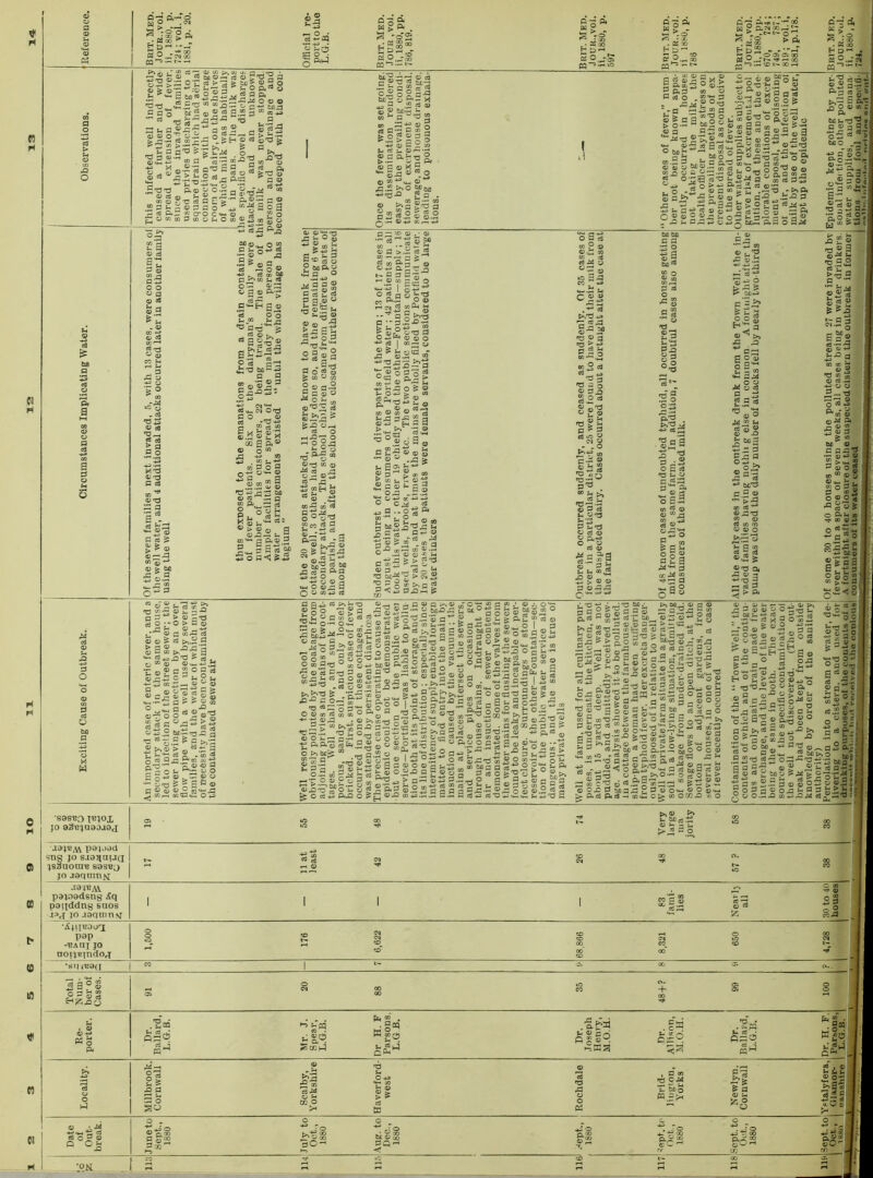 £ OS 2-^'^ ® ot^rh o-i- > *2 ^ n 3 fc, a ® 0) ® o^ &5»g «^=3° ® ^ w ” ’ W . o> ® ^•w w O m CO oj ^ 'P ce o.,: g oco , .1^^ ^ .GS*^ 'O □ to ® _ 2 a -o&'gt^x I ■2gg'«Sg,g bo«« J fi r» •G'T g'd?3 a© a ® a^ o -S=2 «3 o'C fe ja'd CO o fe'O 0> O S- W > ft £:d2“ «2—'» QQ>-5.P- t- 0- ® .pTo cq-^.F.u- r^T oi c .b *“ C? 03 ^ «3 &.2gggi +3 <D G ~ c~ S>P ^ ^ a o J .Q .2 ^ ; S ©t3 o p.1 « o Om 0)'' 'G fl O'* *0 a T3 a C 9-m e C3 ® ^ o S ® ro c«*- 4) ^ 3 y ;-< o « 4) ^ oa' 05 'a u a 4) «3 9 ® f- > S3 3 Q5.f2 « * 2 <u 4J eS^ ft^ ^ O 03 d a »^45u 5 ' ,M .2 6=0 0^ -s.'ssa 43 45‘S'O J3 ^ ° ® 6 ” b S'®! o *.2«° ^ fl ftfl ^ -«.9 O O ■s ^ ^ fl iM o 45 ,p a c6 45 »fl •• >.2 a 45 a 45 ^ S £®3 “ ”2 ® ® ® '^'d'fl t! a . . CO a*F- CO 45 >»p a gsillsl p ^ c© 43 , • ^ 45 S a >.2^^ g-'d a 5 cs w A p^ aj 45^2 afld^ t- a 3 a-rt*^ 3 P. 3 013 o ua °^2^®®'“aS.S S'5.®Jf2- ^ ® o5 „ a 3 u 3 S'® '=*^ g'®®“g;2S'^”ogS'« o -2 ; ® o “ i g .r^-a - 3b^ Sg.®®:®nS.,~ ° O ^ ® O ® S®22—BoSt-aBig , 4uo^ aa o ^'a ® a ■“iJ a ft 'Si3 S a*c 45 - ■ c fl a 9 ^ *a •* c4  *' emo .'d’t *“ 03 fl C -g a 45 o S'°:^‘“’c a3‘ okapi' .2 p 03 ' - Sr u •a o O'; H M &'-3c 2 S'*® ®=i«^ag 'O _ ?< c/5 a 03 :! fl A O';:; o3®^®^° ^ g P.g <n a ® r ®»- ° I „ a ®“o-£a®a ^T3 S?***® fl a o S'a 03 P 43 fltw 03 flr^o) u u co^ .0 4) 3 > 45 45 3 45 —^ cuoba a a !5 2 fl S CUD*4 OC « fl «*H a P O « fl a S • ♦a 03 fl wP V.P -S ^ fl fl — cS fl :5>a •°£2 -a 2 3 03 — JiM »d a o 9 gg°s ?=?'S<§!i « ®'® »d 03 '-a!fe, ®i 5-a & 2 a® • O > a 45 . ^ p eo^ 4) 43 & c4 >,.2 a > a 45 Si ~ 43 a CO t*- C3 ^ ‘C 45 £ 9 fl flJ5-^ w a a ea a £°o..®>S=a5®5 = r 2*o-2§2‘!8®||o1-s2.2- ^•2'“'^ o fl/S 9 « fl o s S cj a f.43 ” P’^** S^':3'd ^ 2 .bj'ad±‘w«?eeflo'd.„ W.2 fl 45 a 3'fl fl fl.i fl a t^< bca.: !-^'g!l- * o a ‘3 o ®'®f § I n S ^ ® M o ®® “as- 2 w <4 a ■2 ^ g >>'3 SS. .'5 3 l•a.S■£^S _ s. ^ p: fl o •flfd^5a®fl P fl <13 <■' a 43 ( fl c2 ‘ S ' fl ■d ® >.® ft'2 a o 1 . ^ . .r < ^ I s< fl fl U-F ' MCptH O4 a'3«'>M^*^“cJ3F;i» eotpjfl'vw pfl cuD^'*'^ o flt^ a-^ ps o a 9 ^ o a.^w^ ° o3 03 ^-2 fl 45 a '5§S‘”g®S®2st|gsSSg Ocoafo®y3p4j CUD fl ft^ ® ft 2 ft ^ ®2gg'ag®§-S ®-”S®'g “--a .gg ®-S c3^S 2 0 >. >>fl fe -a -a *s a p. p»> a o^'g^ ^ 0,^*5 f a.2 fti3.o — eo^^Q*— flftp l’3-*^ap o fl m rf g CO O ® ^;fl g^a ® fl'd *-—®-a ^ ® >>M-d 9 ® “5 o_ S saft?|'r.a|“g®gt^l|«§ 0>>M&“ mp.2o lij-sSSa 03^0^ fl i3fl-*^^ft S^S-g ®2 2-® S a ® o ®'S-:n o.S c/j a 2 n-g ® 0.2-a o I ® o °  £ ® 9 “ '^2- > aS Ss a ®a'a“o'Cog^P.3ffl ^ O c4 i5 Q-^ ft 5 r* fl jO CO ^“^a fl -a - fl o bc a co a p o ®sg fl fl fl 03*u_ a o •2 |l a “•a'°3 - fl 45 CO 3 — 45 3 05 a- o o p *.•>■«- Sas-d „«MO B »- Cai — -*-3 c4 fl ^ A 03 a CO © ri a Jr w) o a —'S ®.5^ ® 3 •-£ a;g IS® o 3 — 2 t, d ®!d® 3 ® S ® i3§2?.g-^ “ m &a ®3'a’i • a 3 a ; ®'3® ■jf S fl P ft fl ■'p <0 ft fl fl ft CO t ^S2i®r§i S®§|sga g'SoS’a'Hg’g g.ia®®gSg, •gS’sSog haS’Cp'coJpcSflw-^ % p3 ^ 45 g ©3 3 p-d ^ h-^S'd p f” ft^^^aflwrtft fl .3 2 ^ g'S“®-°gggg-2ug:5S's r ®^ 2 >< S2-2'a cs ® S-2^aSSgg® “ a —r ® ®2 as P-4^ ® ftft'^fl'd-fl'sO'fls^.dPiiOftn ^ftfl — >a*^ fl_'”3ft 'gg^a||gSrg“«§.3a is ^•sl'^Sft-SSg.log ■2.2£.3BSe'p..2S.c«S'« tl -*.S<og,S''°-a'^3Sa'3 s S c'2 ai <«3S 2=2- “ s ®ojra3ifiaj3£aflO‘*-<fl ft ft ft. .» . —i. ft ft rr) T g 9 ® - -t: s fl _r a 43 ^ fl c>> ^ e3 F“» o “ra fl 9 fl ^ -a ,9 H ^ a^a 45 . fl ft O.G . i ad**^_ ’fl'* o 0 » 0 ax: *?5fl a* a a fl-d S ^ eS . fl a 45 O 45 ap ) O flq P a ® 5d ° p- c g ' as - e^a„ H°S|Sg?-o : -a®  o “ S a '^ft<4'^'^fl«3fl •3“S®®|;Sg° afs*'® S «-■“ & .°.Sr®-s.3a^'“ ^■3®“®*;«'a a w»d ed^ o |a®2.9S®|is§S.2S Soap© ©ft fl a 3 o 45 O—.Q (fi^SiM e«P —'Oc G > s.2$t 3“=i a <« g'i 3 ® ^ B — &X be>» ft WPS G fftia .ft B 5 bflfl ^ 451. ft ft .s: •89S'B0 I'e^OX JO aS'B'jaoDaOti 19 55 48 74 Very large til a jority 58 38 aa';i3^ pajocxi sns JO sa03jaij(j IsSaouiiB SOS-BJ 10 jaqumM ft 03 CO CO c\. t- ” ^ 00 , rH — fl ^ C3 ' — — 40 .iaiBA\ psjoadsns paqddns sno8 JO Joquin.j 83 fami- lies Nearlj all 30 to 40 bouses •^Jl[B0U1 pop -■EAni JO noijBindo.j 1,500 176 6,622 68,866 8,321 650 ^4,728 •Sq»B8([ 1 — 1 oc 0-. L i ! Total j Num- ber of ' Cases. 91 20 88 35 48-)-? 99 100 L.__: Re- porter. Dr. Ballard, L.G.B. ■Mr. J. Spear, L.G.B. Dr H. F Parsons, L. GB. Dr. •Toseph Henry, M. O.H. Dr. Allison, M.O.H. Dr. Ballai d, L.G.B. Dr. H. P, Parsons, > fl > d fl Ift 03 A M P fl £ > > , a CO 9¥ ’fl bo© w =;h ■s^ & a « i fl Js e6*o a fl Q •pK a SJe .2 m' .^©00 30-* ciflS 3q- 4- ir oo p,_fl 00 fl — ^ oOgl