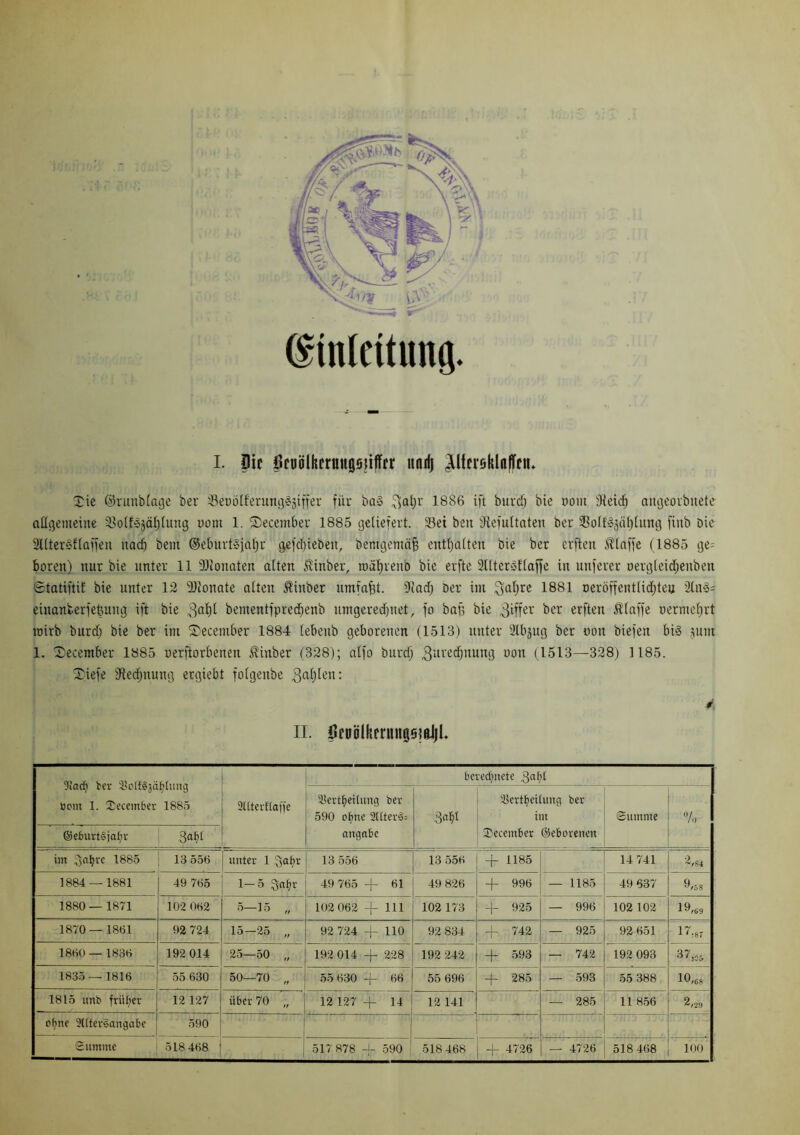 I. pic pruölkmtngsnfffr und) lltei’sklflffftu Tie ©runblage ber tBeüölferungSjiffer für ba§ ^aljr 1886 ift burd) bie oout 3ieicf) angeorbitete- allgemeine 23olf»jät)hmg uom 1. Tecember 1885 geliefert. 33et ben fftefultaten ber s$oIt'»3äl)lung finb Die SllterSflaffen nad) beut ©eburtsjaljr gefd)iebeu, Demgemäß enthalten bie ber elften Haffe (1885 ge= boren) nur bie unter 11 Sftonaten alten Huber, roäfjrenb bie erfte 2llterSflaffe in unferer oergleidjeuben ©tatiftif bie unter 12 9Jionate alten Huber umfaßt. 9iad; ber im 3'al)rc 1881 oeröffentlid;teu 2ln3= einanberfeüung ift bie 3a^ bementfpredjenb umgeredjuet, fo baf? bie ,3‘ffer ber erften Haffe nermefjrt wirb burd) bie ber im Tecember 1884 lebeub geborenen (1513) unter ülbjug ber oon biefert bis jum 1. Tecember 1885 uerftorbenen Huber (328); alfo burd) 3uvecf)uum3 (1513—328) 1185. Tiefe fftecfjnung ergiebt folgenbe 3a^en: II. pCDälkfrungsiuJjL 9iad) ber SJoßSjäfytung toom 1. Seeember 1885 2t£terflaffe berechnete gatjt Sertfieitung ber 590 ohne 2(lter3= angabe Mt Sertfjeilung ber im 2?ecem6er ©eborenen Stimme % @eburt§ja(r M* im ^atjre 1885 13 556 unter 1 $abr 13 556 13 556 -f- 1185 14 741 2,84 1884 — 1881 49 765 1—5 $al)r 49 765 -j- 61 49 826 + 996 — 1185 49 637 9/58 1880— 1871 102 062 5—15 „ 102 062 -f 111 102 173 -)- 925 — 996 102102 19,S9 1870— 1861 92 724 15—25 „ 92 724 -j~ 110 92 834 -f 742 — 925 92 651 17:87 1860— 1836 192 014 25—50 „ 192 014 -f 228 192 242 -f 593 — 742 192 093 37,05 1835 — 1816 55 630 50—70 „ 55 630 -j- 66 55 696 + 285 — 593 55 388 10,08 1815 unb früher 12 127 über 70 „ 12 127 -f- 14 12 141 — 285 11 856 o(ne 9((ter§angabe 590 Summe 518 468 517 878 -)- 590 518 468 -f 4726 — 4726 518 468 100