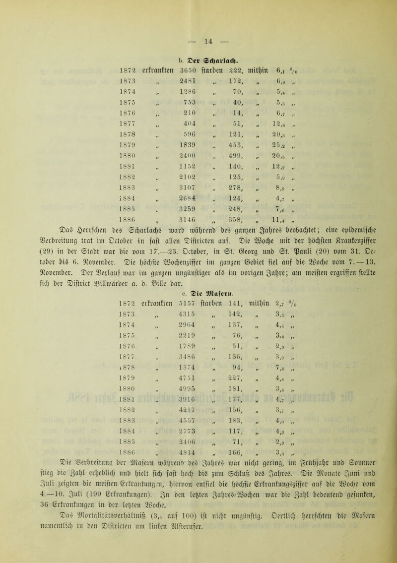 b. Set ©cfjavtad). 1872 erfranften 3650 ftarben 222, mithin 6,i 1873 „ 2481 „ 172, tt 6,9 1874 „ 1286 „ 70, tt 5,4 1875 „ 753 „ 40, tt 5,3 1876 210 14, tt 6,7 1877 404 51, tt 12,6 1878 596 „ 121, tt 20,3 1879 1839 ,, 453, tt 25,2 1S80 „ 2400 ,, 499, tt 20,8 18S1 1152 „ 140, tt 12,2 18S2 2102 r, 125, tt 5,9 1883 3107 27S, tt 8,9 1884 2684 „ 124, tt 4,7 1885 „ 3259 248, tt 7,6 1886 3146 tt 358, tt 11,4 2>aS ^errfdjen be-3 ©d)arla(3h» warb mährenb be» galten 3al)re» beobachtet; eine epibemifdfje SBerbreitung trat int October in faft allen SDiftricten auf. ®ie 2Bocf)e mit ber fjöd^ften $ranfengiffer (29) in ber ©tabt mar bie nont 17.—23. October, in 6t. ©eorg ltnb 6t. ^ßanli (20) nont 31. 0c= tober bi$ 6. Vooember. (Die Ijöchfte Sffiocfjengiffer im ganzen ©ebiet fiel auf bie SBodje nont 7. —13. Diooember. S)er Verlauf mar int gangen ungünftiger al» im norigen ^abjrc; am meifteu ergriffen ftellte fiel; ber ©iftrict Villmätber a. b. Ville bar. c. Sie 9Jlafcrn. 1872 erfranften 5157 ftarben 141, mithin 2,7 0/ /o 1S73 „ 4315 ft 142, „ 3,3 tt 1874 2964 tt 137, tt 4,6 tt 1875 „ 2219 tt 76, tt 3,4 tt 1876 1789 tt 51, tt 2,9 „ 1877 3486 tt 136, tt 3,9 „ i S78 „ 1374 „ 94, „ 7,0 tt 1879 „ 4751 „ 227, „ 4,8 „ 1S80 4995 „ 181, „ 3,6 „ 1S 81 „ 3916 „ 177, V 4,7 „ 1S82 „ 4217 „ 156, „ 3,7 n 1883 „ 4557 „ 183, „ 4,0 „ 1 8S4 2773 „ 117, tt 4,9 tt 1885 „ 2406 tt 71, „ 2,9 tt 1886 4814 „ 166, „ 3,4 „ 5Me Verbreitung ber Wafern roäbrenb be3 ^aljreS mar nidjt gering, im jyrübjafjr unb Sommer ftieg bie $al)l erheblich unb hielt fidt) faft bod; bi§ junt ©djtufr be§ Saljreg. ®ie Wonatc ^uni unb Qnli geigten bie meinen ©rfranlung.'u, Ijieruon entfiel bie tjödjfie ©rfranfungSgiffer auf bie V>odjc nont 4.—10. ^uli (199 ©rfranfungen). Qn bett testen 3al)re§=9Bodjett mar bie galjl bebcutenb gefüllten, 36 ßrfrauftutgen in ber letzten 2Bocf)C. S'aS slliortalitätönerbältnif3 (3,4 auf 100) ift nicht ungiinftig. ©ertlich Ijerrfditen bie Wafern namentlich in bat ©iftricten am lint'en Stifterufer.