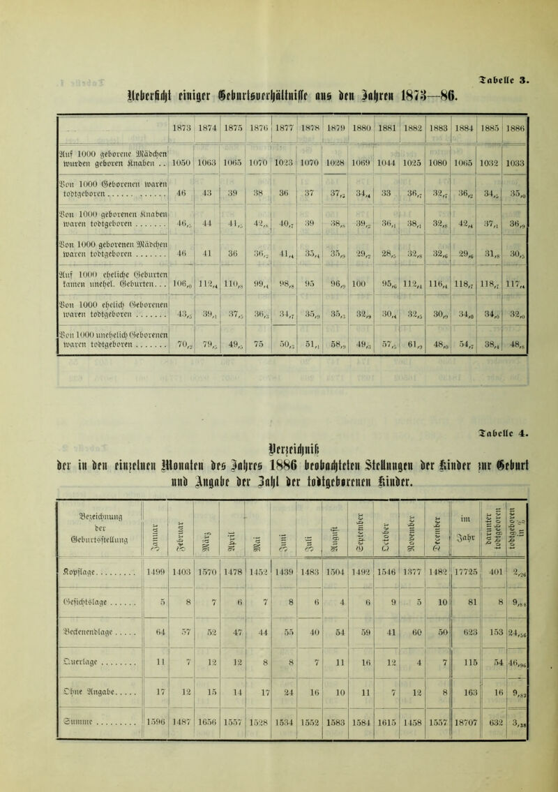 llrbrrfidjt riiügcr SrbnrtßurrJjältniJfr aus brn Idljrrn 1873—86. 1873 1874 1875 1876 1877 1878 1879 1880 1881 1882 1883 1884 1885i1886 2(uf 1000 geborene üMbcfyen Würben geboren Änaben .. 1050 1063 1065 1070 1023 1070 1028 1069 1044 1025 1080 1065 1032 1033 35on 1000 ©eborenen waren tobtgeboren 46 43 39 38 36 37 37,3 34,* 33 36,j 32,7 36,2 34,5 35,o 23on 1000 geborenen ftttaben Waren tobtgeboren 46,5 44 41,5 42,8 40,7 39 38,o 39,. 36„ 38,, 32,8 42,4 37,, 36,9 33on 1000 geborenen 9J2äbcbett Waren tobtgeboren 46 41 36 36,.j 41,* So,* 35,) 29,, 28,5 32,8 32,0 29,ti 31„ 30,5 2luf 1000 ebelidje ©eburten tarnen unebel. ©eburten... 106,0 112,4 H0,8 99,4 98,8 95 96,o 100 95,6 H2,* 116,* 118,7 118,7 H7,4 i'on 1000 ehelich ©eborenen waren tobtgeboren 43,5 39,, 37,5 36,3 34,7 35,9 35,3 32,9 30,4 32,5 30,o 34,o 34,0 32,0 33on 1000 unebelidj ©eborenen Waren tobtgeboren 70,ä 79,5 49,5 75 50,3 51„ 58,3 49,:1 57,5 61,o 48,o 54,7 38,4 48, g Tabelle 4. Pcrindjttifi brr in brn rinjrlurn fllonatrn bfß laljrrs 1886 lirobailjtrtrn StcUiuigen brr finbrr ?nr törburt unb Angabe brr Jnljl brr tobtgrlwrnrn fiinbrr. 33e$eidjnung ber ©ebnrtsftellung C a> 0 §1 Ä- M S7 6“? cF? sQ H ^ a» ! S- ; -S «ö Q Jj/ Ä O SS J-* eu «-* & int , 3al;v i— ~ s ^ <£- a> -O o ^ <3>.~ s Äopflage 1499 1403 1570 1478 1452 1439 1483 1504 1492 1546 1377 1482 17725 401 2,06 öejicfyt§lage 5 8 7 6 7 8 6 4 6 9 5 10 81 8 9,8 8 ‘-öed'enenblage 64 57 52 12 47 44 55 40 54 59 41 60 50 623 153 23,56 Querlage ii 7 12 8 8 7 ii 16 12 4 7 115 54 46/96 Dbtte 2(ngabe 17 12 15 14 17 24 16 10 11 7 12 8 163 16 9,82 Summe 1596 1487 1656 1557 1528 1534 1552 1583 1584 1615 1458 1557 18707 632 6/38