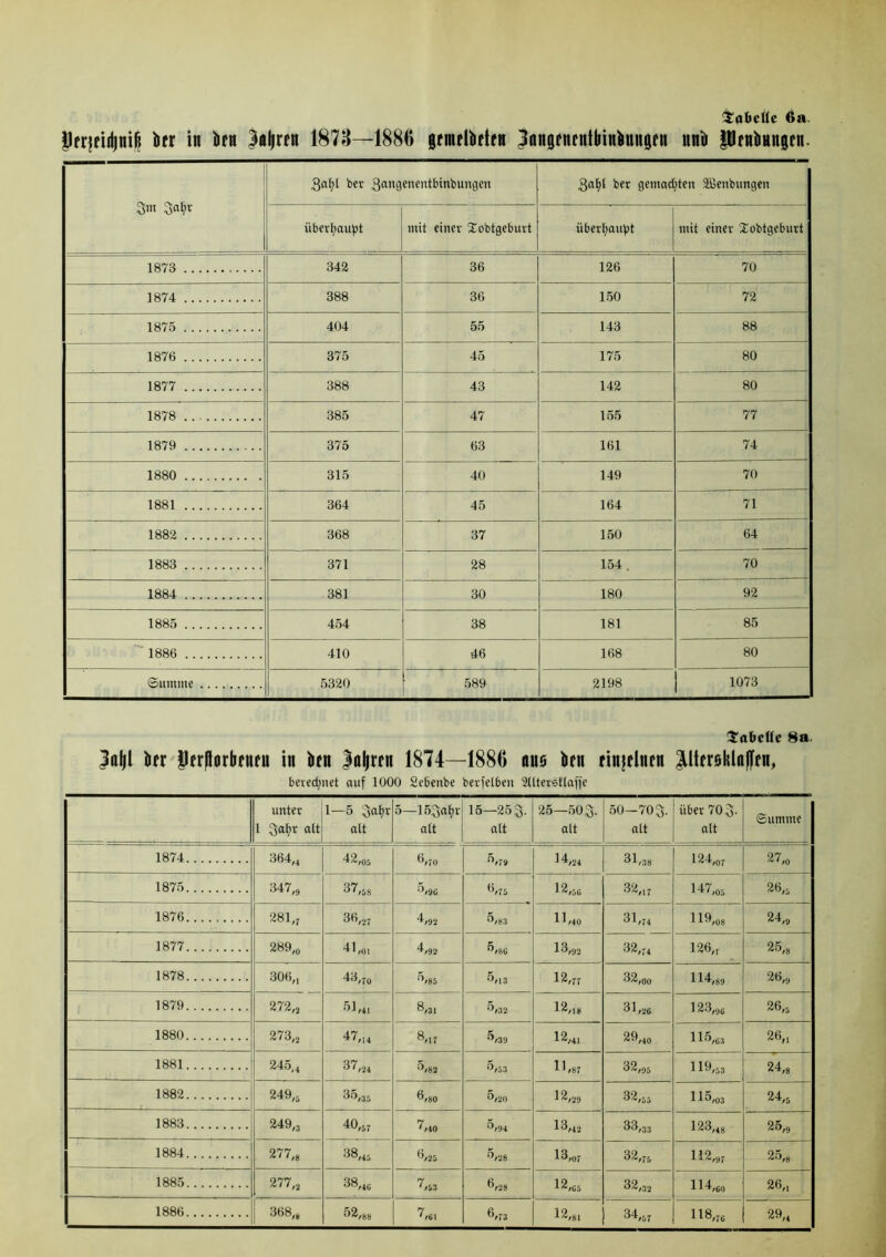 ilfrjeufjnifj btr in kn fnljren 1873—1886 gemelkten Jnnflenentliinkingett uni Penimngen. Sin Sa^r 3a(;l ber Sangenentbinbungen 3afyl ber gemalten Sßenbungen überhaupt mit einer Xobtgeburt überhaupt mit einer Xobtgeburt 1873 342 36 126 70 1874 388 36 150 72 1875 404 55 143 88 1876 375 45 175 80 1877 388 43 142 80 1878 385 47 155 77 1879 375 63 161 74 1880 315 40 149 70 1881 364 45 164 71 1882 368 37 150 64 1883 371 28 154. 70 1884 381 30 180 92 1885 454 38 181 85 1886 410 46 168 80 Summe 5320 589 2198 1073 Tabelle 8a. Jnljl kr Pfrflorbeiteu in kn fnljrrn 1874—1886 uns kn einzelnen JUterBklnffen, berechnet auf 1000 Sebeube berfelben 2llterstlaffe unter 1 Snfyr ntt 1—5 Sa^r alt 5—15Saf)r alt 16—253. alt 25—50 & alt 50—70S- alt über 703. alt Summe 1874 364,4 42,05 6/to 5,79 14,24 31,38 124,07 27,o 1875... 347,9 37,58 °,9C 6,75 12,50 32,17 147,05 26,5 1876 281,7 36,2J 4,92 5,83 11,40 31,74 119,08 24,9 1877 289,0 41 ,oi 4,92 5,6G 13,92 32,74 !26,r 25,8 1878 306,! 43,7o 5,85 5/13 12,77 32,oo 114,89 26,g 1879 272,s 51,4, 8,31 5,32 12,18 31,20 123,go 26,5 1880 273,2 47,14 8,17 5,39 12,41 29,40 115,03 26(1 1881 245,4 37,24 5,83 5,53 11,87 32,95 119,53 24,8 1882 249,5 35,35 6,80 5,20 1 2,29 32,55 115,03 24,5 1883 249,3 40,57 7,40 °,94 13,42 33,33 123,48 2o,9 1884 277,, 38,45 6,25 5,28 13,07 32,75 1 12,97 2o,8 1885 277,2 38,4G 7,53 6,28 12,05 32,32 114,00 26„ 1886 368,e 52,88 7,0, 6,73 12,81 34,57 118,70 29M