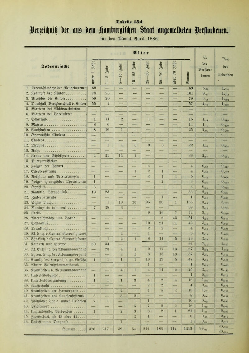 Sa&clte 15d. |)rr;rid)iti^ kr aus kn fjambiugirriirn Staat angnticlbrtrn ücrftorbrnrn. für ben ÜJconat 2tpri( 1886. Sobcäurfadjc Älter % ber Verftor-- beiten 0/ /ooo ber Sebenben • unter 1 Satyr j i 1—5 Satyr 5—15 Satyr 15—25 Satyr 25—50 Sfltyr O 1 o io i-* <3 er? o j> 4-» V -25 Summe J 1. £ebensfctyt»äd)e ber Neugeborenen 69 — — — — — — 69 5,69 1,331 2. Ärämpfe ber Äinbcr 78 23 — — — — — 101 8,33 1,948 3. Ültroptyie ber Äinber 59 20 — — — — — 79 8/51 1,524 4. Smrctyfall, Vrectyburdjfall b. Sinber 55 2 — — — — — 57 4,70 1,099 5. Glattem bei Nictytbaccinirten... — — — — — — — — — j — 6. Vlattern bei Vaccinirten — — — — — — — — 1 — 7. ©ctyartad) i 11 2 — 1 — — 15 Im 1 o,.>89 8. aJJaferit 8 6 — — — — — 14 1,15 8,270 9. $eud)tyuften 8 16 i — — — — 25 2/06 8,482 10. ©porabifdje Gtyoiera — — — — — — — — — | • — 11. Gtyotera — — — — — — — — — 12. Styptyud — 1 4 5 9 3 — 22 1/81 8,4-24 13. 3iutyr — — — — — — — — — — 14. $roup unb Siptyttyerie 2 21 12 1 — — — 36 2/97 8,694 15. ißuerperalfieber — — — — — — — — — — 16. folgen ber ©eburi — — — — 4 — — 4 8/33 8,077 17. ßiterbergiftung — — — 1 2 1 — 4 8/33 8,077 18. Nottylauf unb Vereiterungen . .. 1 — — — 2 1 1 5 8/41 8,096 19. folgen ctyirurgiKtyer Operationen 1 — — — — 2 — 3 8,25 8,058 20. ©typtyitid 3 — — — — — — 3 8/25 8,058 21. SRactyitid, ©froptyidofe 10 23 — — — — — 33 2,72 8,637 22. 3ucEer^arnru;6r — — — — — 1 — 1 8/08 8,019 23. ©ctytoinbfuctyt — 1 r 13 26 95 30 1 166 13,59 3/20« 24. Meningitis tubercul 7 28 3 — — — — 38 ä/13 8,733 25. Hrebä — — — — 9 26 7 42 3,4G 8,810 26. 2ltter§fctyWäd)e unb Vraub — — — — — 6 45 51 4,20 8,664 27. ©djlagflufs — — — — 10 21 n 42 3/40 8,810 28. Xruntfuctyt — — — — 2 2 — 4 0,33 8,077 29. 21t. ©nt3- b. GentrabNeroenftyftemS — — 2 — 1 — — 3 0,25 8,058 30. (£tyr.(Snts.b.Gentrai=Neroen[tyftems — 1 2 1 6 14 5 29 2,39 8,559 31. Äatarrty unb ©rippe 60 34 — — — — 94 7/T5 1,S13 32. 2lf. ©ntjünb. berSUtymungsorgane — 23 4 1 9 17 13 67 5,52 1/292 33. (Styrott. Gnt-j. berNttymungsorgane — — 2 1 8 13 13 37 ’4,0o 8,7,4 34. Jtranfty. bes Jperjen#, b. gr. ©efäfje 1 1 i 1 19 19 5 47 3,88 8,907 35. 2ttuter ©e[entyrtyeumati§mu§ ... _ — — — 1 - — 1 8,08 8,019 36. Äranf'tyeiten b. Verbauung§orgauc — — 4 1 4 14 2 25 2,06 8,482 37. Iluterleib8brüd)e 1 — — — — — i 8,08 8,019 38. lluterteibäentäünbung 1 1 1 3 4 2 4 16 1,32 8,309 39. 3Bafier|ucpt — — — — 2 2 — 4 8,33 8,077 40 itranftyeiten ber öarnorgane ... — — 2 — 4 5 2 13 1,07 8,251 41. Sranftyciten beä ÄnoctyenftyfteinS. 3 _’7~ — 3 2 — — — 8 8,65 8,154 42. ^3töljlid>er Hob a. unbef. Uriactyen 1 — 1 1 — — 10 | 8,82 8,193 43. ©elbftmorb — — — 5 7 2 2 16 1/32 8,309 •A4, llugtücfSfällc, Verbreepen 1 4 2 3 8 2 1 21 j 1,73 | 0,4(15 45. 3'Enfdtmft, ob 43 ober 44.... — — — 2 4 — — 6 | 8,50 I 8,116 46. llnbeftimmte SMagnofe — — 1 — — — 11 8,q» 8,ni9 Summe 376 217 59 54 212 183 112 1213 99,99 ^6,395 43,395