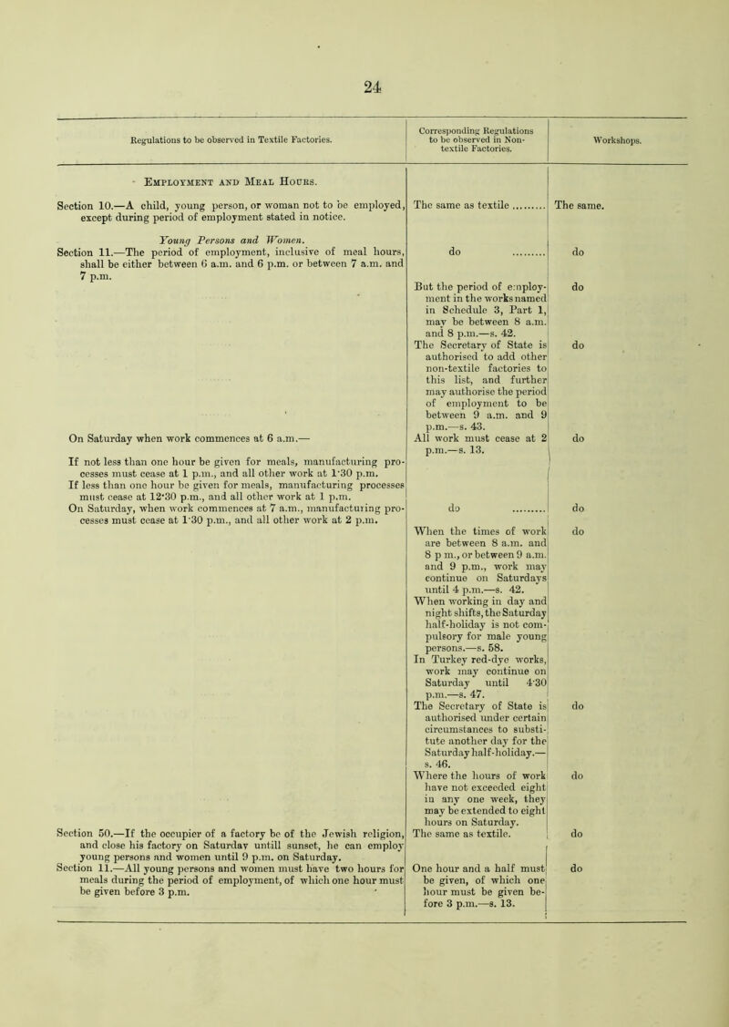 Regulations to be observed in Textile Factories. Corresponding Regulations to be observed in Non- textile Factories. Workshops. Employment and Meal Hours. Section 10.—A child, young person, or woman not to be employed, except during period of employment stated in notice. Young Persons and Women. Section 11.—The period of employment, inclusive of meal hours, The same as textile The same. do do shall be either between 6 a.m. and 6 p.m. or between 7 a.m. and 7 p.m. But the period of employ- do rnent in the works named in Schedule 3, Part 1, may be between 8 a.m. and 8 p.m.—s. 42. The Secretary of State is do authorised to add other non-textile factories to this list, and further may authorise the period of employment to be between 9 a.m. and 9 On Saturday when work commences at 6 a.m.— p.m.—s. 43. All work must cease at 2 do If not less than one hour be given for meals, manufacturing pro- cesses must cease at 1 p.m., and all other work at T30 p.m. p.m.—s. 13. If less than one hour be given for meals, manufacturing processes must cease at 12*30 p.m., and all other work at 1 p.m. On Saturday, when work commences at 7 a.m., manufacturing pro- do do cesses must cease at 1'30 p.m., and all other work at 2 p.m. When the times of work do are between 8 a.m. and 8 p m., or between 9 a.m. and 9 p.m., work may* continue on Saturdays until 4 p.m.—s. 42. When working in day and night shifts, the Saturday half-holiday is not com- pulsory for male young persons.—s. 58. In Turkey red-dye works, work may continue on Saturday until 430 p.m.—s. 47. The Secretary of State is do authorised under certain circumstances to substi- tute another day for the Saturday half-holiday.— s. 46. Where the hours of work do Section 50.—If the occupier of a factory be of the Jewish religion, and close his factory on Saturdav untill sunset, he can employ young persons and women until 9 p.m. on Saturday. Section 11.—All young persons and women must have two hours for have not exceeded eight in any one week, they may be extended to eight hours on Saturday. The same as textile. do One hour and a half must| do meals during the period of employment, of which one hour must be given, of which one be given before 3 p.m. hour must be given be- fore 3 p.m.—s. 13.