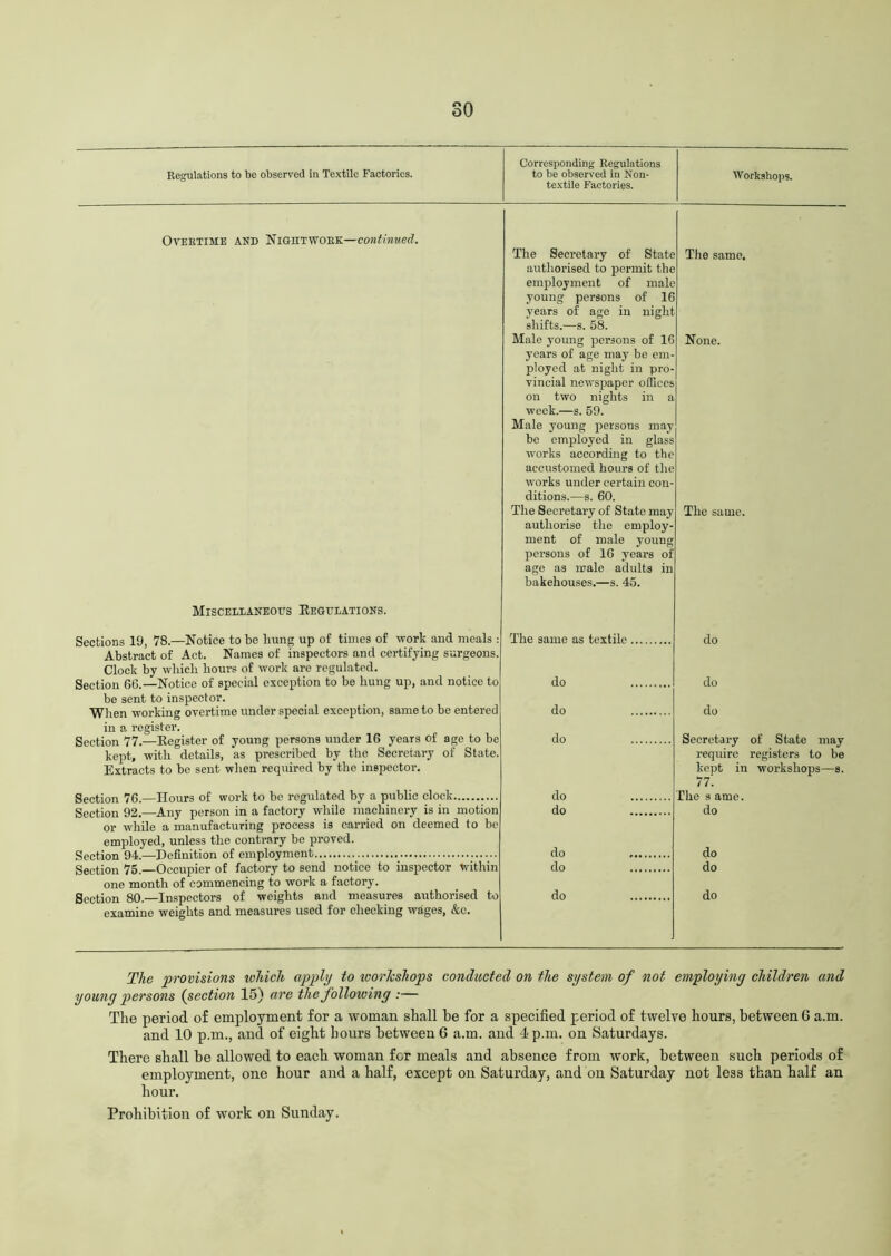 Regulations to be observed in Textile Factories. Corresponding Regulations to be observed in Non- textile Factories. Workshops. Overtime and Nightwork—continued. Miscellaneous Regulations. The Secretary of State authorised to permit the employment of male young persons of 16 years of age in night shifts.—s. 58. Male young persons of 16 years of age may be em- ployed at night in pro- vincial newspaper offices on two nights in a week.—s. 59. Male young persons may be employed in glass works according to the accustomed hours of the works under certain con- ditions.—s. 60. The Secretary of State may authorise the employ- ment of male young persons of 16 years of age as male adults in bakehouses.—s. 45. The same. None. The same. Sections 19, 78.—Notice to be hung up of times of work and meals : Abstract of Act. Names of inspectors and certifying surgeons. Clock by which hours of work are regulated. Section 66.—Notice of special exception to he hung up, and notice to be sent to inspector. When working overtime under special exception, same to be entered in a register. Section 77.—Register of young persons under 16 years of age to be kept, with details, as prescribed by the Secretary of State. Extracts to be sent when required by the inspector. Section 76.—Hours of work to be regulated by a public clock Section 92.—Any person in a factory while machinery is in motion or while a manufacturing process is carried on deemed to be employed, unless the contrary be proved. Section 94.—Definition of employment Section 75.—Occupier of factory to send notice to inspector within one month of commencing to work a factory. Section 80.—Inspectors of weights and measures authorised to examine weights and measures used for checking wages, &c. The same as textile do do do do do do do do Secretary of State may require registers to be kept in workshops—s. 77. The s ame. do do do do do do do The provisions ivliicli apply to workshops conducted on the system of not employing children and young persons (section 15) are the following :— The period of employment for a woman shall be for a specified period of twelve hours, between G a.m. and 10 p.m., and of eight hours between 6 a.m. and 4 p.m. on Saturdays. There shall be allowed to each woman for meals and absence from work, between such periods of employment, one hour and a half, except on Saturday, and on Saturday not less than half an hour. Prohibition of work on Sunday.