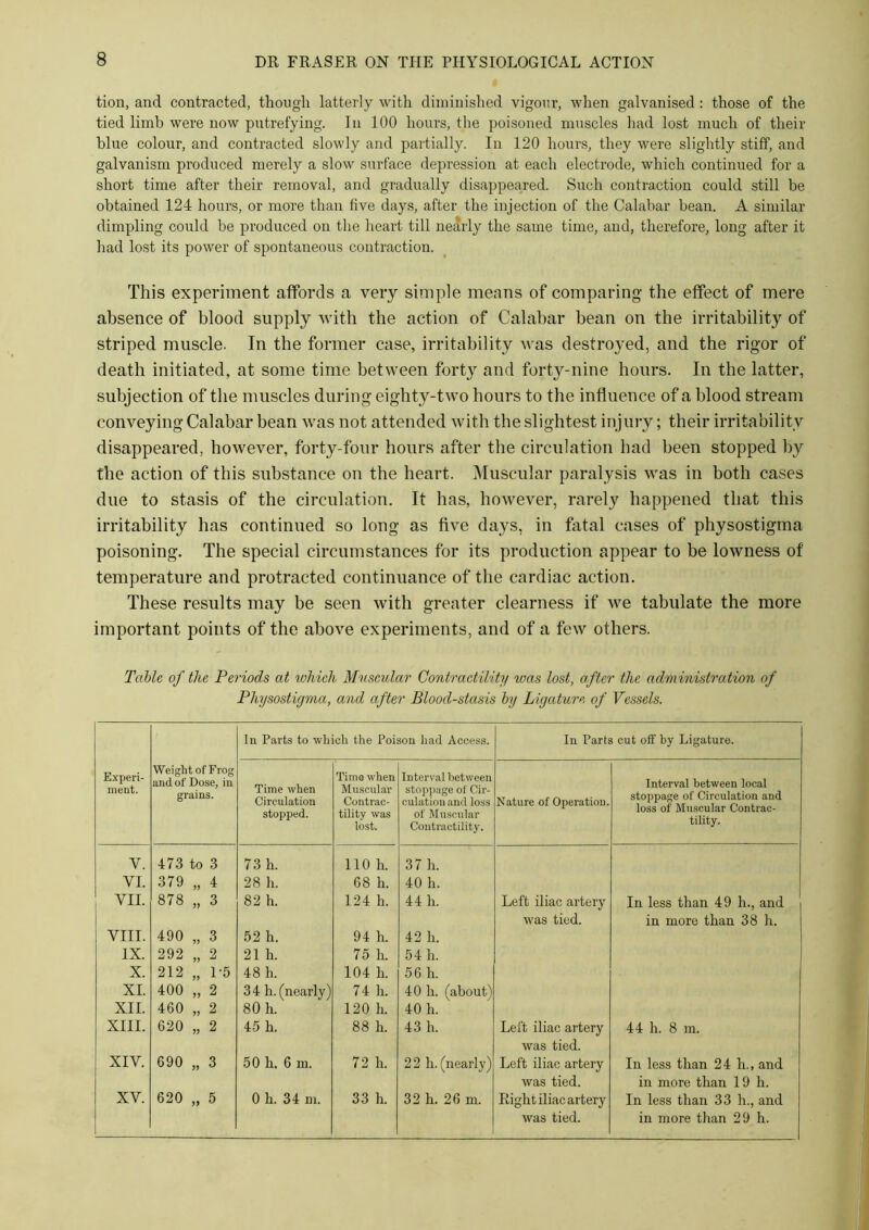 tion, and contracted, though latterly with diminished vigour, when galvanised: those of the tied limb were now putrefying. In 100 hours, the poisoned muscles had lost much of their blue colour, and contracted slowly and partially. In 120 hours, they were slightly stiff, and galvanism produced merely a slow surface depression at each electrode, which continued for a short time after their removal, and gradually disappeared. Such contraction could still be obtained 124 hours, or more than five days, after the injection of the Calabar bean. A similar dimpling could be produced on the heart till nearly the same time, and, therefore, long after it had lost its power of spontaneous contraction. This experiment affords a very simple means of comparing the effect of mere absence of blood supply with the action of Calabar bean on the irritability of striped muscle. In the former case, irritability was destroyed, and the rigor of death initiated, at some time between forty and forty-nine hours. In the latter, subjection of the muscles during eighty-two hours to the influence of a blood stream conveying Calabar bean was not attended with the slightest injury; their irritability disappeared, however, forty-four hours after the circulation had been stopped by the action of this substance on the heart. Muscular paralysis was in both cases due to stasis of the circulation. It has, however, rarely happened that this irritability has continued so long as five days, in fetal cases of physostigma poisoning. The special circumstances for its production appear to be lowness of' temperature and protracted continuance of the cardiac action. These results may be seen with greater clearness if we tabulate the more important points of the above experiments, and of a few others. Table of the Periods at which Muscular Contractility was lost, after the administration of Physostigma, and after Blood-stasis by Ligature of Vessels. Experi- ment. Weight of Frog and of Dose, in grains. In Parts to which the Poison had Access. In Parts cut off by Ligature. Time when Circulation stopped. Tims when Muscular Contrac- tility was lost. Interval between stoppage of Cir- culation and loss of Muscular Contractility. Nature of Operation. Interval between local stoppage of Circulation and loss of Muscular Contrac- tility. Y. 473 to 3 73 h. 110 h. 37 h. YI. 379 „ 4 28 h. 68 h. 40 h. yh. 878 „ 3 82 h. 124 h. 44 h. Left iliac artery In less than 49 h., and was tied. in more than 38 h. VIII. 490 „ 3 52 h. 94 h. 42 h. IX. 292 „ 2 21 h. 75 h. 54 h. X. 212 „ 1-5 48 h. 104 h. 56 h. XI. 400 „ 2 3 4 h. (nearly) 74 h. 40 h. (about) XII. 460 „ 2 80 h. 120 h. 40 h. XIII. 620 „ 2 45 h. 88 h. 43 h. Left iliac artery 44 li. 8 m. was tied. XIV. 690 „ 3 50 h. 6 m. 72 h. 22 h. (nearly) Left iliac artery In less than 24 h., and was tied. in more than 19 h. XV. 620 „ 5 0 h. 34 m. 33 h. 32 h. 26 m. Right iliac artery In less than 33 h., and was tied. in more than 29 h.