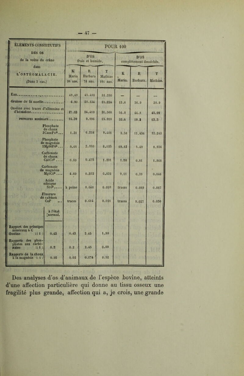 ÉLÉMENTS CONSTITUTIFS POUR 100 D’OS DOS de la route du crâne fr ais et humide. complètement desséchés. dans K R T K R L OSTEOMALACIE. Maria Barbara Mathias T tDans 3 cas.) 38 ans. 78 ans. 101 ans. Maria. Barbara. Mathias. Eau 49.49 6.90 45.410 20.134 Graisse de la moelle 21.224 13.6 36.9 Osséine avec traces d’albumine et d hématose 27.23 24.410 31.568 54.0 32.4 PRINCIPES MINÉRAUX 16.39 9.996 15.918 18.3 13.3 Phosphate de chaux 3CaocP03... 1.31 6.258 8.401 2.58 11.434 12.243 Phosphate de magnésie 2Mg06P03... 9.68 2.990 6.135 19.13 5.49 8.936 Carbonate de chaux CaOCO3 .... 0.80 0.475 1.201 1.58 0.81 1.868 Carbonate de magnésie MgOCO2 .... 4.60 0.212 C.032 9.11 0.39 0.046 Acide silicique S103 à peine 0.048 0.059 traces 0.089 0.087 Fluorure de calcium CoP traces 0.614 0.021 traces 9.027 0.030 à l’état [normal. Rapport des principes minéraux à C Osséine :: 1 : 0.43 0.43 2.45 1.98 Rapports des phos- phates aux carbo- nates :: 1 : 0.2 0.2 2.45 0.09 Rapports de la chaux à. la magnésie :: 1 : 0.02 0.02 0.174 0.52 Des analyses d’os d’animaux de l’espèce bovine, atteints d’une affection particulière qui donne au tissu osseux une fragilité plus grande, affection qui a, je crois, une grande