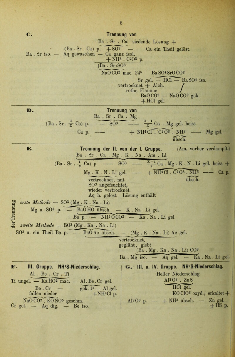 C. Ba . Sr iso. Trennung von Ba . Sr . Ca siedende Lösung -|- (Ba . Sr . Ca) p. -fSO3 — Ca ein Tlieil gelöst. Aq gewaschen — Ca ganz isol. + NH3 . C203 p. (Ba . Sr)SO3 'm0C02rniac. 24*> BaS0*Sr0C02 Sr gel. - HCl — BaSO* iso. vertrocknet + Aich. f rothe Flamme J BaOCO2 — NaOCO2 gek. + HCl gel. D. Ba Trennung von Sr . Ca . Mg (Ba . Sr . Ca) p. SO3 — X 1 -jf- Ca . Mg gel. heiss Ca p. — + NH* CI . C203 . NH3 übsch. Mg gel. E. Trennung der II. von der I. Gruppe. Ba . Sr . Ca . Mg . K . Na . Am . Li (Am. vorher verdampft.) (Ba . Sr . 4- Ca) p. SO3 x-i x — x Ca . Mg . K . N . Li gel. heiss + Mg . K . N . Li gel. +lHHCrTc2Ö3^^ Ca p. vertrocknet, mit übsch. SO3 angefeuchtet, wieder vertrocknet. Aq h. gelöst. Lösung enthält erste Methode — SO3 (Mg . K . Na . Li) Mg u. SO3 p. — BaOHO übsch. — K . Na . Li gel. Ba p. -— NH* 0 CO2 — Ka . Na . Li gel. zweite Methode — SO3 (Mg . Ka . Na . Li) SO3 u. ein Theil Ba p. — BaOAc übsch. — (Mg . K . Na . Li) Ac gel. vertrocknet, geglüht, giebt (Ba . Mg JKa . Na . Li) CO3 Ba . Mg iso. Aq gel. — Ka . Na . Li gel. F Gruppe. NH*S-Niederschiag. Al . Be . Cr . Ti Ti ungel. — KaHO2 mac. — Al.Be.Cr gel. Be . Cr — gek. lh — Al gel. +NH*C1 p. fallen nieder NaOCO2. KO NO5 geschm. Cr gel. — Aq dig. — Be iso. G. III. u. IV. Gruppe. NH*S-Niederschlag. Heller Niederschlag Al2 O3 . ZnS HCl gel. KO CIO5 oxyd.; erkaltet+ A1203 p. — 4- NH3 übsch. — Zn gel. + HS p.