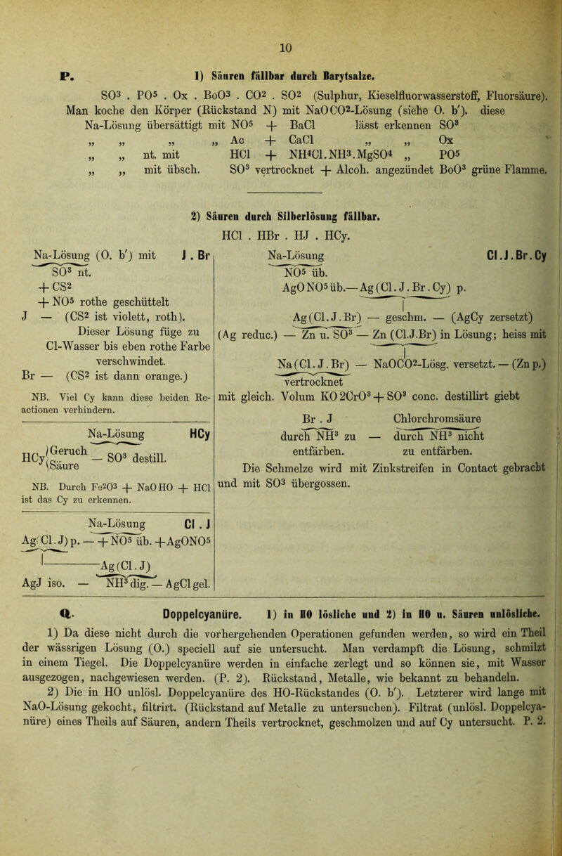 P. 1) Säuren fällbar durch Barytsalze. SO3 . PO5 . Ox . BoO3 . CO* 1 2 . SO2 (Sulphur, Kieselfluorwasserstoff, Fluorsäure). Man koche den Körper (Rückstand N) mit NaOC02-Lösung (siehe 0. b'). diese Na-Lösung übersättigt mit NO5 -f- BaCl lässt erkennen SO3 „ „ „ „ Ac -p CaCl „ „ Ox „ „ nt. mit HCl + NH4Cl.NH3.MgSO* „ P05 „ „ mit übsch. SO3 vertrocknet -j- Alcoh. angezündet BoO3 grüne Flamme. 2) Säuren durch Silberlösuug fällbar. HCl . HBr . HJ . HCy. Na-Lösung (0. b') mit J . Br SO^t. + CS2 -p NO5 rothe geschüttelt J — (CS2 ist violett, roth). Dieser Lösung füge zu Cl-Wasser bis eben rothe Farbe verschwindet. Br — (CS2 ist dann orange.) NB. Viel Cy kann diese beiden Re- actionen verhindern. Na-Lösung HCy HCy| Säureh ” S°3 deStill‘ NB. Durch Fe203 -j- NaOHO + HCl ist das Cy zu erkennen. Na-Lösung CI. J. Br. Cy NO5 üb. AgO NO5 üb.—Ag (CI. J. Br. Cy) p. Ag(Cl.J.Br) — geschm. — (AgCy zersetzt) (Ag reduc.) — Zn u. SO3 — Zn (Cl.J.Br) in Lösuug; heiss mit Na (CI. J. Br) — Na0C02-Lösg. versetzt. — (Zn p.) vertrocknet mit gleich. Volum K02Cr03-pS03 conc. destillirt giebt Br . J Chlorchromsäure durch NH3 zu — durch NH3 nicht entfärben. zu entfärben. Die Schmelze wird mit Zinkstreifen in Contact gebracht und mit SO3 übergossen. Na-Lösung CI . J Ag'Cl. J) p. p NO5 üb. fl-AgONO5 1 ~ig-(C1-£L AgJ iso. — NH3dig. — AgClgel. Q- Doppelcyanüre. 1) in HO lösliche und 2) in HO u. Säuren unlösliche. 1) Da diese nicht durch die vorhergehenden Operationen gefunden werden, so wird ein Theil der wässrigen Lösung (0.) speciell auf sie untersucht. Man verdampft die Lösung, schmilzt in einem Tiegel. Die Doppelcyanüre werden in einfache zerlegt und so können sie, mit Wasser ausgezogen, nachgewiesen werden. (P. 2). Rückstand, Metalle, wie bekannt zu behandeln. 2) Die in HO unlösl. Doppelcyanüre des HO-Rückstandes (0. b'). Letzterer wird lange mit NaO-Lösung gekocht, filtrirt. (Rückstand auf Metalle zu untersuchen). Filtrat (unlösl. Doppelcya- nüre) eines Theils auf Säuren, andern Theils vertrocknet, geschmolzen und auf Cy untersucht. P. 2.
