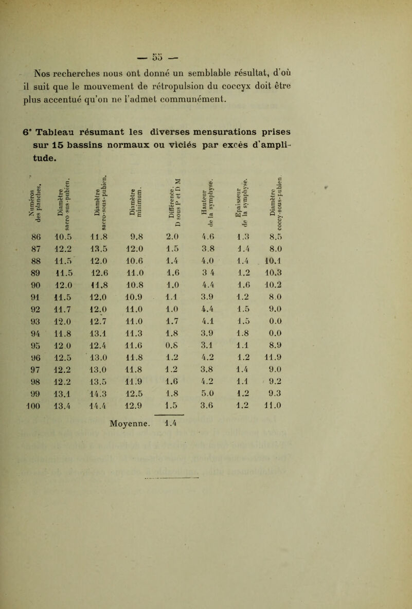 Nos recherches nous ont donné un semblable résultat, d’où il suit que le mouvement de rétropulsion du coccyx doit être plus accentué qu’on ne l’admet communément. 6* Tableau résumant les diverses mensurations prises sur 15 bassins normaux ou viciés par excès d’ampli- tude. O) C .Si G O 15 en «J 23 c £ S~ <p 15 tQ) G. 6 « <0 3 ir a* 1É 2 E xd -J Il et 3 S O et C as O 6 rs 86 c en 10.5 e- c ce en 11.8 9.8 87 12.2 13.5 12.0 88 11.5 12.0 10.6 89 11.5 12.6 11.0 90 12.0 11.8 10.8 91 11.5 12.0 10.9 92 11.7 12.0 11.0 93 12.0 12.7 11.0 94 11.8 13.1 11.3 95 12.0 12.4 11.6 96 12.5 13.0 11.8 97 12.2 13.0 11.8 98 12.2 13.5 11.9 99 13.1 14.3 12.5 100 13.4 14.4 12.9 C oC tr. >> en ~ J=* 13 O 3 o C O « - — Oh 11 et ^ £ S* JB 1. *5 Û. *0) • P g s § « 2 w « JP W- c G ? o O o 2.0 4.6 1.3 8.5 1.5 3.8 1.4 8.0 1.4 4.0 1.4 10.1 1.6 3 4 1.2 10.3 1.0 4.4 1.6 10.2 1.1 3.9 1.2 8.0 1.0 4.4 1.5 9.0 1.7 4.1 1.5 0.0 1.8 3.9 1.8 0.0 0.8 3.1 1.1 8.9 1.2 4.2 1.2 11.9 1.2 3.8 1.4 9.0 1.6 4.2 1.1 9.2 1.8 5.0 1.2 9.3 1.5 3.6 1.2 11.0