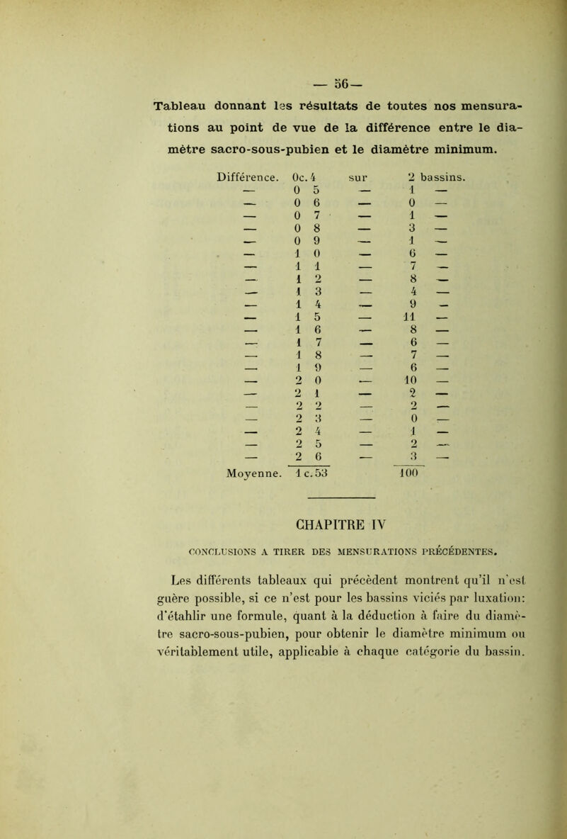 — 56— Tableau donnant les résultats de toutes nos mensura- tions au point de vue de la différence entre le dia- mètre sacro-sous-pubien et le diamètre minimum. Différence. Oc. 4 sur 2 bassins — 0 5 — 1 — — 0 6 — 0 — — 0 7 • — 1 — — 0 8 — 3 — 0 9 — •J — — 1 0 — 6 — — 1 1 — ' 7 — — i 2 — 8 — 1 3 — 4 — — 1 4 9 — — 1 5 — 11 — — 1 6 -— 8 — — 1 7 — 6 — . 1 8 — 7 — 1 9 . — 6 — — 2 0 — 10 — — 2 1 — 2 — — 2 2 —■ 2 — — 2 3 — 0 — — 2 4 — 1 — —' 2 5 — 2 — — 2 6 -— 3 —- Moyenne. 1 c .53 100 CHAPITRE IV CONCLUSIONS A TIRER DES MENSURATIONS PRECEDENTES. Les différents tableaux qui précèdent montrent qu’il n’est guère possible, si ce n’est pour les bassins viciés par luxation: d’étahlir une formule, quant à la déduction à faire du diamè- tre sacro-sous-pubien, pour obtenir le diamètre minimum ou véritablement utile, applicable à chaque catégorie du bassin.