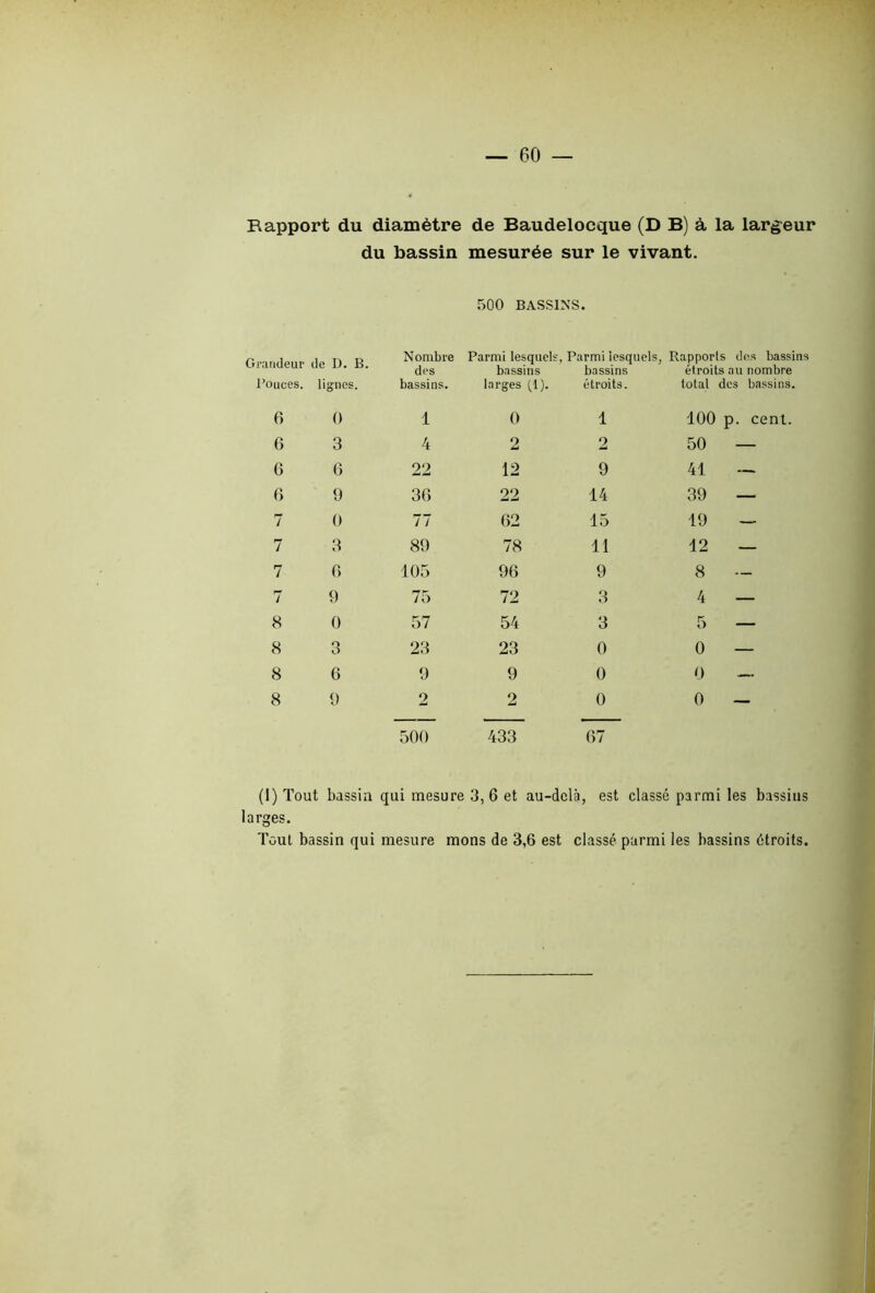 P.apport du diamètre de Baudelocque (D B) à la largeur du bassin mesurée sur le vivant. 500 BASSINS. Grandeur de D. B. Pouces, lignes. Nombre des bassins. Parmi lesquels. Parmi lesquels, bassins bassins larges (1). étroits. Rapports des bassins étroits au nombre total des bassins. 6 0 1 0 1 100 p. cent. 6 3 4 2 2 50 — 6 6 22 12 9 41 — 6 9 36 22 14 39 — 7 0 77 62 15 19 — 7 3 89 78 11 12 — 7 6 105 96 9 8 — 7 9 75 72 3 4 — 8 0 57 54 3 5 — 8 O O 23 23 0 0 — 8 6 9 9 0 0 — 8 9 2 2 0 0 — 500 433 67 (1) Tout bassin qui mesure 3,6 et au-delà, est classé parmi les bassins larges. Tout bassin qui mesure mons de 3,6 est classé parmi les bassins étroits.