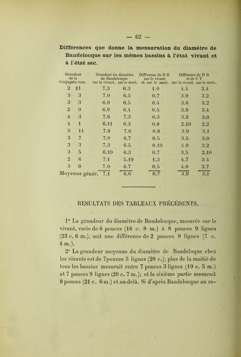 Différences que donne la mensuration du diamètre de Baudelocque sur les mêmes bassins à l’état vivant et à l’état sec. Grandeur de la ■ Conjugata vera. Grandeur du diamètre Différence de D B Différence de D B de Baudelocque sur le vivant et de C V sur le vivant, sur le mort, et sur le mort, sur le vivant, sur le mort. 2 11 7.3 6.3 1.0 4.4 3.4 3 3 7.0 6.5 0.7 3.9 3.2 3 3 6.9 6.5 0.4 3.6 3.2 3 0 6.9 6.4 0.5 3.9 3.4 4 3 7.6 7.3 0.3 3.3 3.0 4 1 6.11 6.3 0.8 2.10 2.2 3 11 7.8 7.0 0.8 3.9 3.1 3 7 7.0 6.7 0.5 3.5 3.0 3 3 7.3 6.5 0.10 4.0 3.2 3 5 6.10 6.3 0.7 3.5 2.10 2 6 7.1 5.10 1.3 4.7 3 4 3 0 7.0 6.7 0.5 4.0 3.7 Moyenne génér. 7.1 6.6 0.7 3.9 3.1 RESULTATS DES TABLEAUX PRÉCÉDENTS. 1° La grandeur du diamètre de Baudelocque, mesurée sur le vivant, varie de 6 pouces (16 c. 8 m.) à 8 pouces 9 lignes (23 c. 6 m.), soit une différence de 2 pouces 9 lignes (7 c. 4 m.). 2° La grandeur moyenne du diamètre de Baudeloque chez les vivants est de 7pouces 5 lignes (20 c.); plus de la moitié de tous les bassins mesurait entre 7 pouces 3 lignes (19 c. 5 m.) et 7 pouces 9 lignes (20 c. 7 m.); et la sixième partie mesurait 8 pouces (21 c. 6 m.) et au-delà. Si d’après Baudelocque on re-