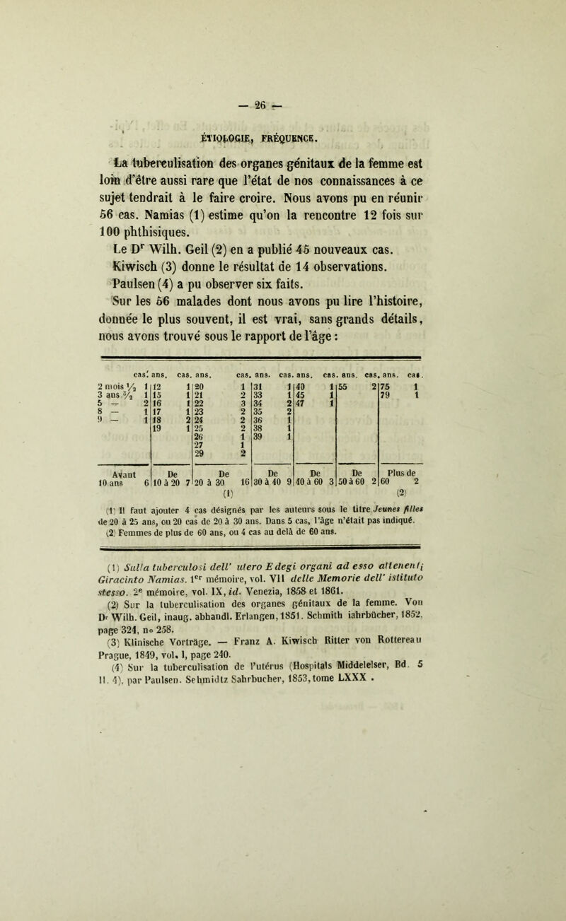 ÉTIOLOGIE, FRÉQUENCE. la tuberculisation des organes génitaux de la femme est loin d’être aussi rare que l’état de nos connaissances à ce sujet tendrait à le faire croire. Nous avons pu en réunir 56 cas. Namias (1) estime qu’on la rencontre 12 fois sur 100 phthisiques. Le Dr Wilh. Geil (2) en a publié 45 nouveaux cas. Kiwisch (3) donne le résultat de 14 observations. Paulsen (4) a pu observer six faits. Sur les 66 malades dont nous avons pu lire l’histoire, donnée le plus souvent, il est vrai, sans grands détails, nous avons trouvé sous le rapport de l’âge : cas! ans. cas. ans. cas. ans. cas. ans. cas. ans. cas. ans. cat. 2 mois Va 1 3 ans 3/a 1 5 — 2 8 - 1 3 - 1 12 1 15 1 16 1 17 1 18 2 19 1 20 1 21 2 22 3 23 2 24 2 25 2 26 1 27 1 29 2 31 1 33 1 34 2 35 2 36 1 38 1 39 1 40 1 45 1 47 1 55 2 75 1 79 1 Avant 10 ans 6 De 10 à 20 7 De 20 à 30 16 De 30 à 40 9 De 40 à 60 3 De 50 à 60 2 Plus de 60 2 (1) (2) (1) Il faut ajouter 4 cas désignés par les auteurs sous le titre Jeunes filles de 20 à 25 ans, ou 20 cas de 20 à 30 ans. Dans 5 cas, l'age n’était pas indiqué. (2) Femmes de plus de 60 ans, ou 4 cas au delà de 60 ans. (1) Sulta tuberculosi dell’ utero Edegi organi ad esso nitenenli Giracinto Namias. 1er mémoire, vol. Vil dclle Memorie dell‘ istituto stesso. 2e mémoire, vol. IX, id■ Venezia, 1858 et 1861. (2) Sur la tuberculisation des organes génitaux de la femme. Von Dr Wilh. Geil, inaug. abhandl. Erlangen, 1851. Schmith iahrbücher, 1852. page 324, no 258. (3) Klinische Vortràge. — Franz A. Kiwisch Ritler von Rottereau Prague, 1849, vol. 1, page 240. (4j Sur la tuberculisation de l’utérus (Hospitals Middelelser, Bd. 5