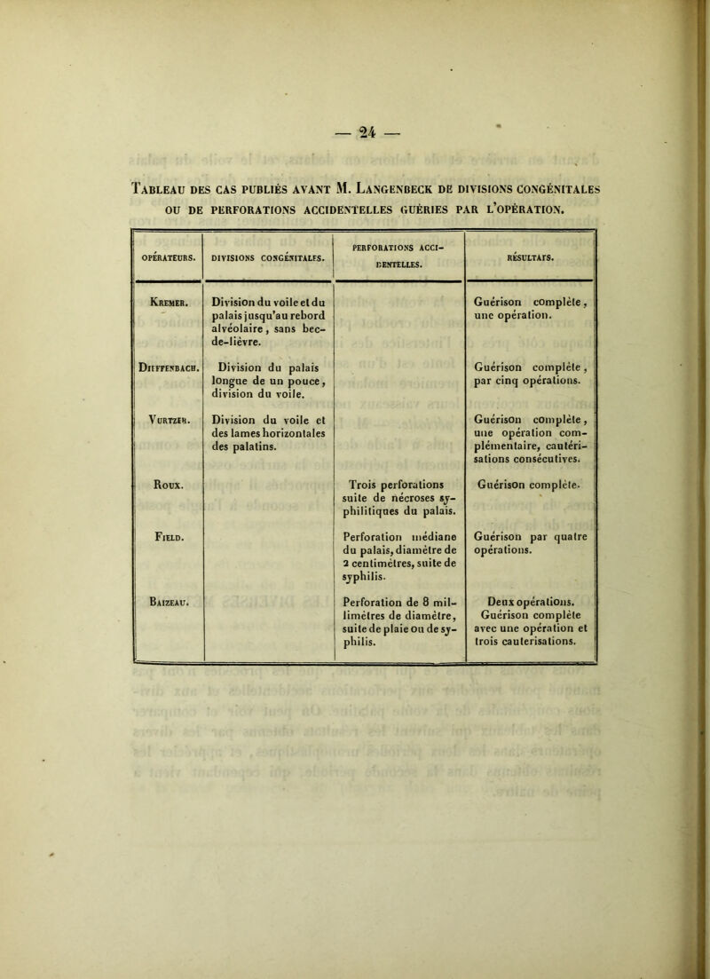Tableau des cas publiés avant M. Langenbeck de divisions congénitales OU DE PERFORATIONS ACCIDENTELLES GUÉRIES PAR L’OPÉRATION. OPÉRATEURS. DIVISIONS CONGÉNITALES. PERFORATIONS ACCI- DENTELLES. RÉSULTArS. Kremer. Division du voile el du palais jusqu’au rebord alvéolaire, sans bec- de-lièvre. Guérison complète, une opération. Diiffenbach. Division du palais longue de un pouce, division du voile. Guérison complète , par cinq opérations. VuRTZEH. Division du voile et des lames horizontales des palatins. Guérison complète, une opération com- plémentaire, cautéri- sations consécutives. Roux. Trois perforations suite de nécroses sy- philitiques du palais. Guérison complète. Field. Perforation médiane du palais, diamètre de 2 centimètres, suite de syphilis. Guérison par quatre opérations. Baizeau. Perforation de 8 mil- limètres de diamètre, suite de plaie ou de sy- philis. Deux opérations. Guérison complète avec une opération et trois cautérisations.
