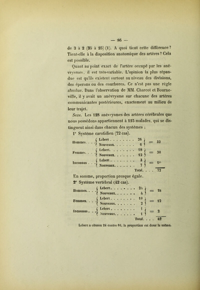 de 3 à 2 (35 à 25) (1). A quoi tient cette différence ? Tient-elle à la disposition anatomique des artères? Cela est possible. Quant au point exact de l’artère occupé par les ané- vrysmes, il est très-variable. L’opinion la plus répan- due est qu’ils existent surtout au niveau des divisions, des éperons ou des courbures. Ce n’est pas une règle absolue. Dans l’observation de MM. Charcot et Bourne- ville, il y avait un anévrysme sur chacune des artères communicantes postérieures, exactement au milieu de leur trajet. Sexe. Les 128 anévrysmes des artères cérébrales que nous possédons appartiennent à 115 malades, qui se dis- tinguent ainsi dans chacun des systèmes ; 1° Système carotidien (72 cas). Hommes. • • •] Femmes. . . . Inconnus . . . Lebert ... 26 i = 32 Nouveaux. . . . ... 6 j Lebert :8j = 30 Nouveaux. . . . ... 12 j Lebert ... 3j = 10 Nouveaux. , . . ... 7 ) Total. . , . . 72“ En somme, proportion presque égale. 2° Système vertébral (42 cas). Hommes. . . Femmes. . . Inconnus. . Lebert 2i ) Nouveaux k ) Lebert lü j Nouveaux 2 j Lebert 1 j Nouveaux 1 j Total. . = 28 = 12 = 2 . . ~42 Lebert a obtenu 24 contre 16, la proportion est donc la môme.