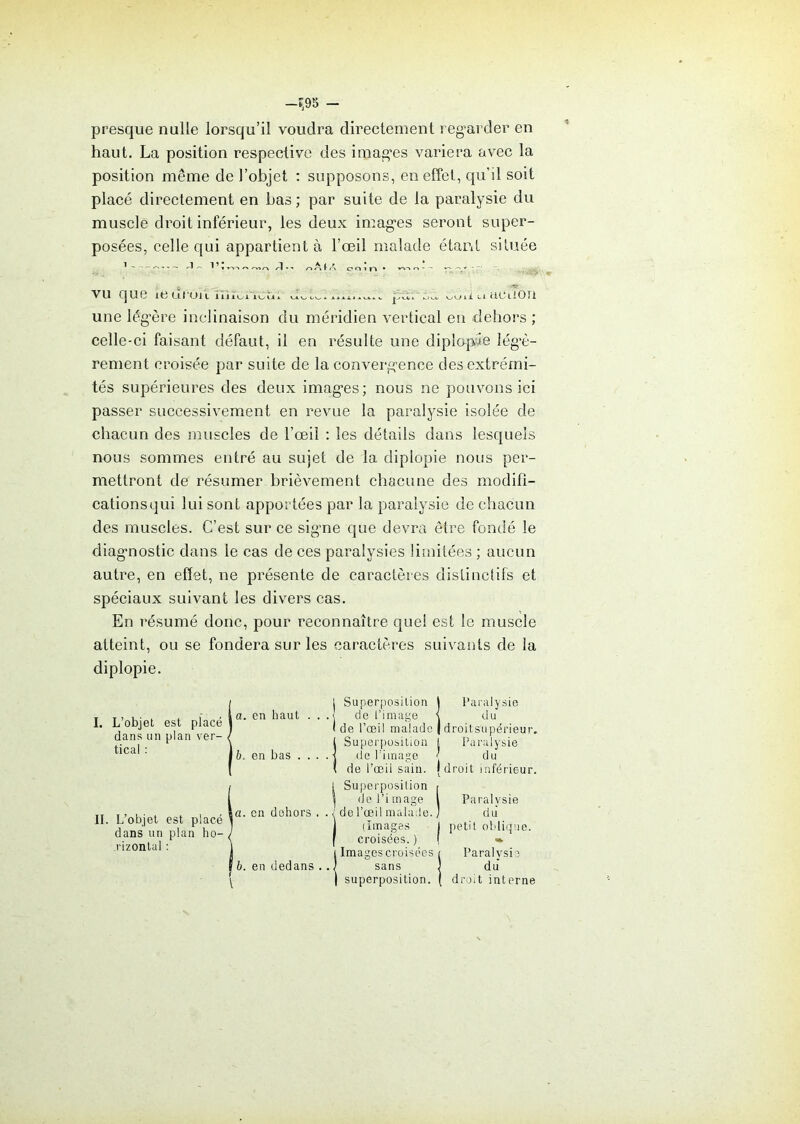 presque nulle lorsqu’il voudra directement regarder en haut. La position respective des images variera avec la position même de l’objet : supposons, en effet, qu’il soit placé directement en bas; par suite de la paralysie du muscle droit inférieur, les deux images seront super- posées, celle qui appartient à l’œil malade étant située 1, „ 11’* 1 * * ri » i -*-»-* o r\ • ' oorn coin • v'k* n ' ' r~'^ vu que ie mon m ICI lml » \_4. VytV/l iliil i IA» V. va li. ,1 uciion une légère inclinaison du méridien vertical en dehors ; celle-ci faisant défaut, il en résulte une diplopie légè- rement croisée par suite de la convergence des extrémi- tés supérieures des deux images; nous ne pouvons ici passer successivement en revue la paralysie isolée de chacun des muscles de l’œil : les détails dans lesquels nous sommes entré au sujet de la diplopie nous per- mettront de résumer brièvement chacune des modifi- cations qui lui sont apportées par la paralysie de chacun des muscles. C’est sur ce signe que devra être fondé le diagnostic dans le cas de ces paralysies limitées ; aucun autre, en effet, ne présente de caractères distinctifs et spéciaux suivant les divers cas. En résumé donc, pour reconnaître quel est le muscle atteint, ou se fondera sur les caractères suivants de la diplopie. I. L’objet est placé dans un plan ver- tical : a. en haut . . . b. en bas . . . . II. L’objet est placé dans un plan ho- rizontal : a. en dehors. . f b. en dedans .. \ j Superposition j de l’image ( de l’œil malade Superposition de limage de l’œii sain. Paralysie du droit supérieur. Paralysie du droit inférieur. I Superposilion r j de l’i mage l Paralysie ! de l’œil malade. ) du (Images j petit oblique, croisées. ) ( i Images croisées i Paralysie sans ] du superposition. ( droit interne