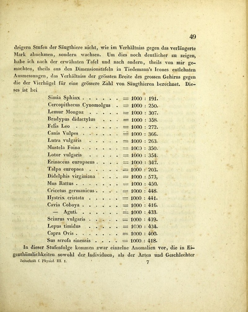 drigern Stufen der Säugthiere nicht, wie im Verhältniss gegen das verlängerte Mark ahnehmen, sondern wachsen. Um dies noch deutlicher zu zeigen, habe ich nach der erAvähnteii Tafel und nach andern, theils von mir ge- machten, theils aus den Dimensionstafeln in Tiedemann’s Icones entlehnten Ausmessungen, das Verhältniss der grössten Breite des grossen Gehirns gegen die der Vierhügel für eine grossere Zahl von Säugthieren hereclmet. Die- ses ist bei Simia Sphinx . , . • « = 1000 : 191. Cercopithecus Cynomolgus =r 1000 : 250. Lemur Mongoz . . = 1000 : 307. Bradypus didactylus = 1000 : 358. Fells Leo .... = 1000 : 272. Canis Vulpes . . . ^ 1000366. Lutra vulgaris . . — 1000 : 263. Mustela Foina . . . = 1003 : 350. Lotor vulgaris . . — 1000 : 354. Erinaceus europaeus . == 1000 : 347. Talpa europaea . . = 1000 : 203. Didelphis virginiana = 1000 : 573, Mus Rattus .... 1000 : 450. Cricetus germanicus . == 1000 : 448. Flystrix cristata . . 1000 : 441. Cavia Cobaya . . . = 1000 : 416. — Aguti. , . . = 1000 : 433. Sciurus vulgaris . = 1000 : 439. Lepus timidus . . — 1030 : 434. Capra Ovis .... = 1000 : 400. Sus scrofa sinensis . = 1000 : 418. In dieser Stufenfolge konmien zwar einzelne Anomalien vor, die in Ei- genthümlichkeiten sowohl der Individuen, als der Arten und Geschlechter Zeitschrift f. Physiol. III. 1. ' 7