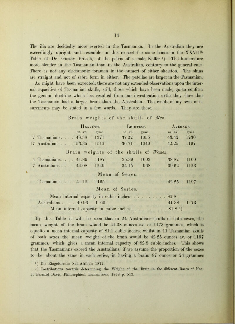 The ilia are decidedly more everted in the Tasmanian. In the Australian they are exceedingly upright and resemble in this respect the same bones in the XXVII1'1 Table of Dr. Gustav Eritsch, of the pelvis of a male Kaffer 1). The humeri are more slender in the Tasmanian than in the Australian, contrary to the general rule. There is not any olecranonic foramen in the humeri of either skeleton. The shins are straight and not of sabre form in either. The patellae are larger in the Tasmanian. As might have been expected, there are not any extended observations upon the inter- nal capacities of Tasmanian skulls, still, those which have been made, go to confirm the general doctrine which has resulted from our investigation so-far they show that the Tasmanian had a larger brain than the Australian. The result of my own mea- surements may be stated in a few words. They are these: Brain weights of the skulls of Men. Heaviest. Lightest. Average. oz. av. grms. oz. av. grms. oz. av. grms. 7 Tasmanians. . . . 48.38 1371 37.22 1055 43.42 1230 17 Australians . . . . 53.35 1512 36.71 1040 42.25 1197 Brain w e i ghts of the skull s of Women. 4 Tasmanians. . . . 41.89 1187 35.39 1003 38.82 1100 7 Australians . . . . 44.08 1249 34.15 968 39.62 1123 Mean of Sexes. Tasmanians. . . . 41.12 1165 42.25 1197 Mean of Series. Mean internal capacity in cubic inches. . . . . . . 82.8 Australians . . . . 40.93 1160 41.38 1173 Mean internal capacity in cubic inches . . . .... 81.8 2) By this Table it will be seen that in 24 Australians skulls of both sexes, the mean weight of the brain would be 41.38 ounces av. or 1173 grammes, which is equalto a mean internal capacity of 81.1 cubic inches; whilst in 11 Tasmanian skulls of both sexes the mean weight of the brain would be 42.25 ounces av. or 1197 grammes, which gives a mean internal capacity of 82.8 cubic inches. This shows that the Tasmanians exceed the Australians, if we assume the proportion of the sexes to be about the same in each series, in having a brain. 87 ounce or 24 grammes 1) Die Eingeborenen Sud-Afrika’s 1872. 2) Contributions towards determining the Weight of the Brain in the different Races of Man. J. Barnard Davis, Philosophical Transactions, 1868 p. 512.