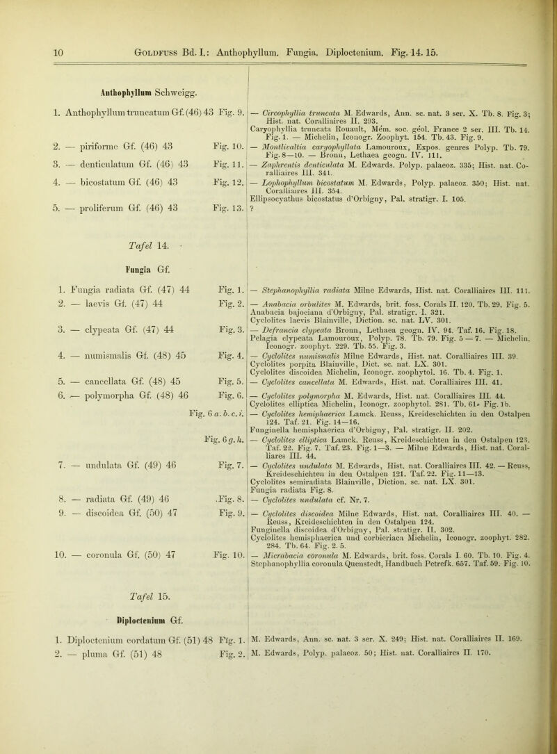 10 GrOLDFUSS Bd. I.: Anthophyllum. Fungia. Diploctenium. Fig. 14. 15. Anthophyllum Schweigg. 1. Anthophyllum truncatum Gf (46) 43 Fig. 9. — Circopliyllia trimcata M. Edwards, Ann. sc. nat. 3 ser. X. Tb. 8. Fig. 3; Hist. nat. Coralliaires II. 293. Caryophyllia truncata Rouault, Mem. soc. geol. France 2 ser. III. Tb. 14. Fig. 1. — Michelin, Iconogr. Zoophyt. 154. Tb. 43. Fig. 9. 2. — piriforme Gf (40) 45 Fig. 10. — Montlivaltiu caryophyllata Lamouroux, Expos, genres Polyp. Tb. 79. Fig. 8—10. — Bronn, Lethaea gcogn. IV. 111. 3. — denticulatum Gf. (46) 43 Fig. 11. — Zaphrentis denticulata M. Edwards. Polyp, palaeoz. 335; Hist. nat. Co- ralliaires 111. 341. 4. — bicostatum Gf. (46) 43 Fig. 12. — Lophophyllum bicostatum M. Edwards, Polyp, palaeoz. 350; Hist. nat. Coralliaires III. 354. Ellipsocyathus bicostatus d’Orbigny, Pal. stratigr. I. 105. 5. — proliferum Gf. (46) 43 Fig. 13. ? Tafel 14. Fungia Gf 1. Fungia radiata Gf (47) 44 Fig. 1. — Stephanophyllia radiata Milne Edwards, Hist. nat. Coralliaires III. 111. 2. — laevis Gf. (47) 44 Fig. 2. — Andbacia orbulites M. Edwards, brit. foss. Corals II. 120. Tb. 29. Fig. 5. Anabacia bajociana d’Orbigny, Pal. stratigr. I. 321. Cyclolites laevis Blainville, Diction. sc. nat. LV. 301. 3. — clypeata Gf (47) 44 Fig. 3. — Defrcincia clypeata Bronn, Lethaea geogn. IV. 94. Taf. 16. Fig. 18. Pelagia clypeata Lamouroux, Polyp. 78. Tb. 79. Fig. 5 — 7. — Michelin, Iconogr. zoophyt. 229. Tb. 55. Fig. 3. 4. — numismalis Gf. (48) 45 Fig. 4. — Cyclolites numismalis Milne Edwards, Hist. nat. Coralliaires III. 39. Cyclolites porpita Blainville, Dict. se. nat. LX. 301. Cyclolites discoidea Michelin, Iconogr. zoophytol. 16. Tb. 4. Fig. 1. 5. — cancellata Gf (48) 45 Fig. 5. — Cyclolites cancellata M. Edwards, Hist. nat. Coralliaires III. 41. 6. .— polymorpha Gf (48) 46 Fig. 6. — Cyclolites polymorpha M. Edwards, Hist. nat. Coralliaires III. 44. Cyclolites elliptica Michelin, Iconogr. zoophytol. 281. Tb. 61« Fig. lb. Fig .6 a.b. c. i. — Cyclolites hemiphaerica Lamck. Reuss, Kreideschichten in den Ostalpen 124. Taf. 21. Eig. 14-16. Funginella hemisphaerica d’Orbigny, Pal. stratigr. II. 202. Fig. 6 cj. h. — Cyclolites elliptica Lamck. Reuss, Kreideschichten in den Ostalpen 123. Taf. 22. Fig. 7. Taf. 23. Fig. 1—3. — Milne Edwards, Hist. nat. Coral- liares III. 44. 7. — undulata Gf (49) 46 Fig. 7. — Cyclolites undulata M. Edwards, Hist. nat. Coralliaires III. 42. — Reuss, Kreideschichten in den Ostalpen 121. Taf. 22. Fig. 11—13. Cyclolites semiradiata Blainville, Diction. sc. nat. LX. 301. Fungia radiata Fig. 8. 8. — l'adiata Gf (49) 46 •Fig. 8. — Cyclolites undulata cf. Nr. 7. 9. — discoidea Gf (50) 47 Fig. 9. — Cyclolites discoidea Milne Edwards, Hist. nat. Coralliaires III. 40. — Reuss, Kreideschichten in den Ostalpen 124. Funginella discoidea d’Orbigny, Pal. stratigr. II. 302. Cyclolites hemisphaerica und corbieriaca Michelin, Iconogr. zoophyt. 282. 284. Tb. 64. Fig. 2. 5. 10. — coronula Gf (50) 47 Fig. 10. — Micrabacia coronula M. Edwards, brit. foss. Corals I. 60. Tb. 10. Fig. 4. Stephanophyllia coronula Quenstedt, Handbuch Petrefk. 657. Taf. 59. Fig. 10. Tafel 15. IMpIoctenium Gf 1. Diploctenium cordatum Gf (51) 48 Fig. 1. M. Edwards, Ann. sc. nat. 3 ser. X. 249; Hist. nat. Coralliaires II. 169.