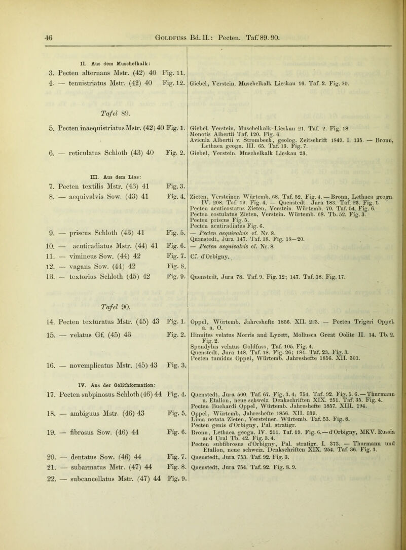 II. Aus dem Muschelkalk: 3. Pecten alternans Mstr. (42) 40 Fig. 11. 4. — tenuistriatus Mstr. (42) 40 Fig. 12. Giebel, Verstein. Muschelkalk Lieskau 16. Taf. 2. Fig. 20. Tafel 89. 5. Pecten inaequistl’iatusMstr. (42)40 Fig. 1. Giebel, Verstein. Muschelkalk Lieskau 21. Taf. 2. Fig. 18. Monotis Albertii Taf. 120. Fig. 6. Avicula Albertii v. Strombeck, geolog. Zeitschrift 1849. I. 135. — Bronn, Letliaea geogn. III. 65. Taf. 13. Fig. 7. 6. — reticulatus Schloth (43) 40 Fig. 2. Giebel, Verstein. Muschelkalk Lieskau 23. III. Aus dem Lias: 7. Pecten textilis Mstr. (43) 41 8. — aequivalvis Sow. (43) 41 9. — priscus Schloth (43) 41 10. — acutiradiatus Mstr. (44) 41 11. — vimineus Sow. (44) 42 12. — vagans Sow. (44) 42 13. — textorius Schloth (45) 42 Fig. 3. Fig. 4. Fig. 5. Fig. 6. Zieten, Versteiner. Würtemb. 68. Taf. 52. Fig. 4.—Bronn, Letliaea geogn. IV. 208. Taf. 19. Fig. 4. — Quenstedt, Jura 183. Taf. 23. Fig. 1. Pecten acuticostatus Zieten, Verstein. Würtemb. 70. Taf. 54. Fig. 6. Pecten costulatus Zieten, Verstein. Würtemb. 68. Tb. 52. Fig. 3. Pecten priscus Fig. 5. Pecteu acutiradiatus Fig. 6. — Pecten aequivalvis cf. Nr. 8. Quenstedt, Jura 147. Taf. 18. Fig. IS—20. — Pecten aequivalvis cf. Nr. 8. Fig. 7. Cf. d’Orbigny. Fig. S. Fig. 9. Quenstedt, Jura 78. Taf. 9. Fig. 12; 147. Taf. 18. Fig. 17. Tafel 90. 14. Pecten texturatus Mstr. (45) 43 15. — velatus Gf. (45) 43 16. — novemplicatns Mstr. (45) 43 Fig. 1. Fig. 2. Fig. 3. Oppel, Würtemb. Jahreshefte 1856. XII. 223. — Pecten Trigeri Oppel, a. a. O. Hinnites velatus Morris and Lycett, Mollusca Great Oolite II. 14. Tb. 2. Fig. 2. Spondylus velatus Goldfuss, Taf. 105. Fig. 4. Quenstedt, Jura 148. Taf. 18. Fig. 26; 184. Taf. 23. Fig. 3. Pecten tumidus Oppel, Würtemb. Jahreshefte 1856. XII. 301. IV. Aus der Oolithformation: 17. Pecten subpinosus Schloth (46) 44 18. — ambiguus Mstr. (46) 43 19. — fibrosus Sow. (46) 44 20. — dentatus Sow. (46) 44 21. — subarmatus Mstr. (47) 44 22. — subcancellatus Mstr. (47) 44 Fig. 4. Fig. 5- Fig. 6. Fig. 7. Quenstedt, Jura 500. Taf. 67. Fig. 3.4; 754. Taf. 92. Fig. 5. 6. — Thurmann u. Etallon, neue Schweiz. Denkschriften XIX. 251. Taf. 35. Fig. 4. Pecten Buchardi Oppel, Würtemb. Jahreshefte 1857. XIII. 194. Oppel, Würtemb. Jahreshefte 1856. XII. 539. Lima notata Zieten, Versteiner. Würtemb. Taf. 53. Fig. 8. Pecten genis d’Orbigny, Pal. stratigr. Bronn, Letliaea geogn. IV. 211. Taf. 19. Fig. 6. — d’Orbigny, MKV. Bussia ai d Ural Tb. 42. Fig. 3. 4. Pecten subfibrosus d’Orbigny, Pal. stratigr. I. 373. — Thurmann und Etallon, neue Schweiz. Denkschriften XIX. 254. Taf. 36. Fig. 1. Quenstedt, Jura 753. Taf. 92. Fig. 3. Fig. 8. ! Quenstedt, Jura 754. Taf. 92. Fig. 8.9. Fig. 9.1