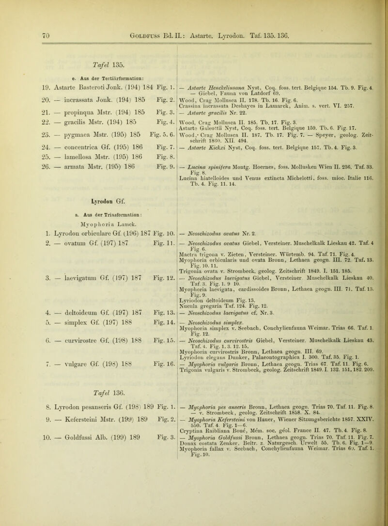 Tafel 135. e. Aus der Tertiärformation: 19. Astarte Basteroti Jonk. (194) 184 Fig. 1. 20. — incrassata Jonk. (194) 185 Fig. 2. 21. — propinqua Mstr. (194) 185 Fig. 3. 22. — gracilis Mstr. (194) 185 Fig. 4. 23. — pygmaea Mstr. (195) 185 Fig. 5. 6. 24. — concentrica Gf. (195) 186 Fig. 7. 25. — lamellosa Mstr. (195) 186 Fig. 8. 26. — armata Mstr. (195) 186 Fig. 9. Lyrodon Gf. a. Aus der Triasformation : M y o p h o ri a Lamck. 1. Lyrodon orbiculare Gf. (196) 187 Fig. 10. 2. — ovatum Gf. (197) 187 Fig. ll. 3. — laevigatum Gf. (197) 187 Fig. 12. 4. — deltoideum Gf. (197) 187 Fig. 13. 5. — simplex Gf. (197) 188 Fig. 14. 6. — curvirostre Gf. (198) 188 Fig. 15. 7. — vulgare Gf. (198) 188 Fig. 16. — Astarte Henckeliusana Nyst, Coq. foss. tert. Belgique 154. Tb. 9. Fig. 4. — Giebel, Fauna von Latdorf 69. Wood, Crag Mollusca II. 178. Tb. 16. Fig. 6. Crassina incrassata Desliayes iu Lamarck, Anim. s. vert. VI. 257. — Astarte gracilis Nr. 22. Wood. Crag Mollusca II. 185. Tb. 17. Fig. 3. | Astarte Galeottii Nyst, Coq. foss. tert. Belgique 159. Tb. 6. Fig. 17. Wood/Crag Mollusca II. 187. Tb. 17. Fig. 7. — Speyer, geolog. Zeit- schrift 1860. XII. 494. — Astarte Kickxi Nyst, Coq. foss. tert. Belgique 157. Tb. 4. Fig. 3. ! — Lucina spinifera Montg. Hoernes, foss. Mollusken Wien II. 236. Taf. 33. Fig 8. Lucina hiatelloides und Venus extincta Mickelotti, foss. mioe. Italie 116. Tb. 4. Fig. 11. 14. — Neoschizodus ovatus Nr. 2. — Neoscliizodas ovatus Giebel, Versteiner. Muschelkalk Lieskau 42. Taf. 4 Fig 6. Maetra trigona v. Zieten, Versteiner. Würtemb. 94. Taf. 71. Fig. 4. Myophoria orbicularis und ovata Bronn, Lethaea geogn. III. 72. Taf. 13. Fig. 10.11. Trigonia ovata v. Strombeck, geolog. Zeitschrift 1849. I. 151. 185. — Neoschizodus laevigatus Giebel, Versteiner. Muschelkalk Lieskau 40. Taf. 3. Fig. 1. 9 10. Myophoria laevigata, cardissoides Bronn, Lethaea geogn. III. 71. Taf. 13. Fig. 9. Lyriodon deltoideum Fig. 13. Nucula gregaria Taf. 124. Fig. 12. — Neoschizodus laevigatus cf. Nr. 3. — Neoschizodus simplex. Myophoria simplex v. Seebach, Conchylienfauna Weimar. Trias 66. Taf. 1. Fig. 12. — Neoschizodus curvirostris Giebel, Versteiner. Muschelkalk Lieskau 43. Taf. 4. Fig. 1.3. 12. 15. Myophoria curvirostris Bronn, Lethaea geogn. III. 69. Lyriodon elegans Dunker, Palaeontographica I. 300. Taf. 35. Fig. 1. — Myophoria vulgaris Bronn, Lethaea geogn. Trias 67. Taf. 11. Fig. 6. Trigonia vulgaris v. Strombeck, geolog. Zeitschrift 1849.1. 132. 151,182.209. Tafel 136. S. Lyrodon pesanseris Gf. (198) 189 Fig. 1. 9. — Kefersteini Mstr. (199) 189 Fig. 2. 10. — Goldfussi Alb. (199) 189 Fig. 3. — Myophoria pes anseris Bronn, Lethaea geogn. Trias 70. Taf. 11. Fig. 8. — v. Strombeck, geolog. Zeitschrift 1858. X. 84. — Myophoria Kefersteini von Hauer, Wiener Sitzungsberichte 1857. XXIV. 550. Taf. 4. Fig. 1—6. Cryptina Raibliana Boue, Mein. soc. geol. France II. 47. Tb. 4. Fig. 8. — Myophoria Goldfussi Bronn, Lethaea geogn. Trias 70. Taf. 11. Fig. 7. Donax costata Zenker, Beitr. z. Naturgesch. Urwelt 55. Tb. 6. Fig. 1—9. Myophoria fallax v. Seebach, Conchylienfauna Weimar. Trias 6j. Taf. 1. Fig. 10.