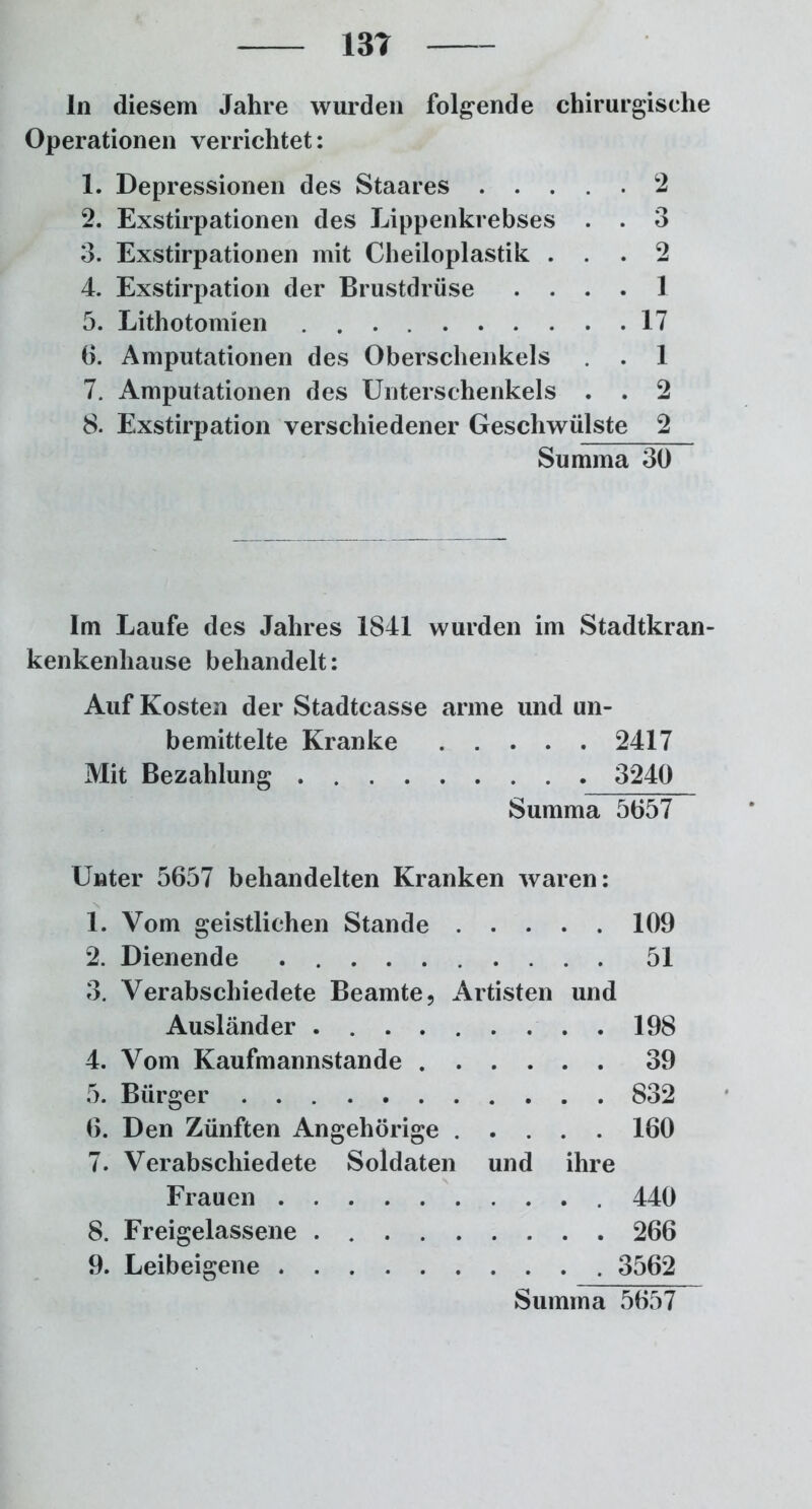 ln diesem Jahre wurden folgende chirurgische Operationen verrichtet: 1. Depressionen des Staares . .... 2 2. Exstirpationen des Lippenkrebses . . 3 3. Exstirpationen mit Cheiloplastik ... 2 4. Exstirpation der Brustdrüse .... 1 5. Lithotomien 17 6. Amputationen des Oberschenkels . . 1 7. Amputationen des Unterschenkels . . 2 8. Exstirpation verschiedener Geschwülste 2 Summa 30 lm Laufe des Jahres 1841 wurden im Stadtkran kenkenhause behandelt: Auf Kosten der Stadtcasse arme und un- bemittelte Kranke 2417 Mit Bezahlung 3240 Summa 5057 Unter 5657 behandelten Kranken waren: 1. Vom geistlichen Stande 109 2. Dienende 51 3. Verabschiedete Beamte, Artisten und Ausländer 198 4. Vom Kaufmannstande 39 5. Bürger 832 6. Den Zünften Angehörige 160 7. Verabschiedete Soldaten und ihre Frauen 440 8. Freigelassene 266 9. Leibeigene 3562 Summa 5657