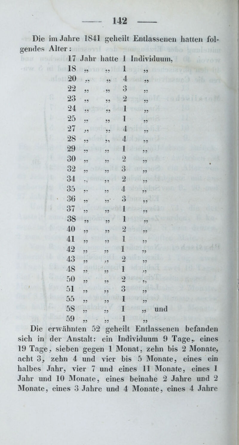 Die im Jahre 1841 geheilt Entlassenen hatten fol- gendes Alter: 17 Jahr hatte 1 Individuum, 18 55 55 1 55 20 ,« 55 4 55 22 55 •55 3 55 23 55 55 2 55 24 55 55 1 55 25 55 55 I 55 27 55 ,; 4 55 28 55 55 4 55 29 55 ,, 1 55 30 55 55 2 55 32 55 55 3 55 34 '•) 55 2 55 35 ,, 55 4 55 36 55 55' 3 55 37 55 55 1 55 38 55 55 1 55 40 55 55 2 ,; 41 55 55 1 55 42 55 55 1 55 43 55 55 2 55 48 55 55 1 55 50 55 55 2 5) 51 55 55 3 55 55 55 55 1 55 58 55 55 1 „ und 59 55 55 1 55 Die erwähnten 52 geheilt Entlassenen befanden sich in der Anstalt: ein Individuum 9 Tage,, eines 19 Tage, sieben gegen 1 Monat, zehn bis 2 Monate, acht 3, zehn 4 und vier bis 5 Monate, eines ein halbes Jahr, vier 7 und eines 11 Monate, eines 1 Jahr und 10 Monate, eines beinahe 2 Jahre und 2 Monate, eines 3 Jahre und 4 Monate, eines 4 Jahre