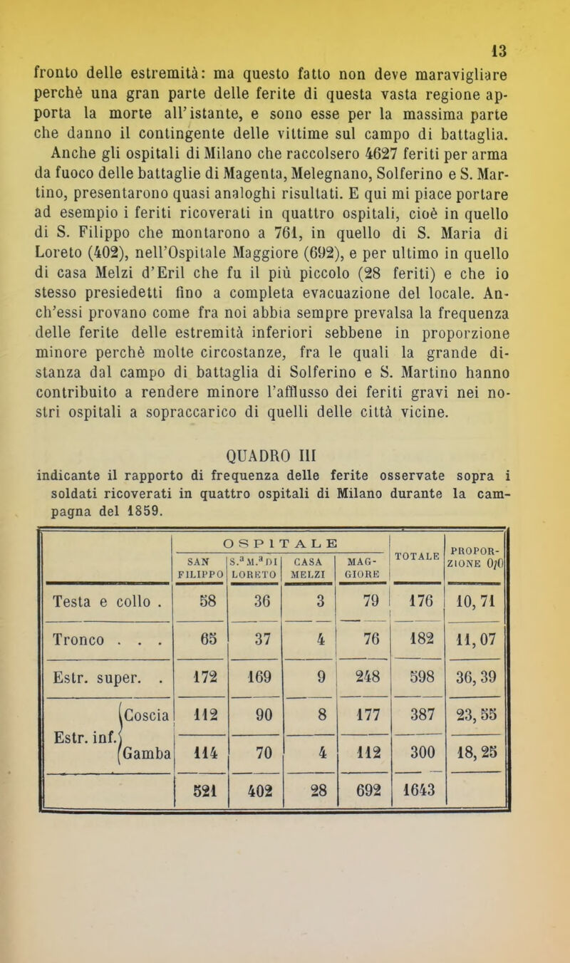 froiito delle estremità: ma questo fatto non deve maravigliare perchè una gran parte delle ferite di questa vasta regione ap- porta la morte all’istante, e sono esse per la massima parte che danno il contingente delle vittime sul campo di battaglia. Anche gli ospitali di Milano che raccolsero 4627 feriti per arma da fuoco delle battaglie di Magenta, Melegnano, Solferino e S. Mar- tino, presentarono quasi analoghi risultati. E qui mi piace portare ad esempio i feriti ricoverati in quattro ospitali, cioè in quello di S. Filippo che montarono a 761, in quello di S. Maria di Loreto (402), nell’Ospitale Maggiore (692), e per ultimo in quello di casa Melzi d’Eril che fu il più piccolo (28 feriti) e che io stesso presiedetti fino a completa evacuazione del locale. An- ch’essi provano come fra noi abbia sempre prevalsa la frequenza delle ferite delle estremità inferiori sebbene in proporzione minore perchè molte circostanze, fra le quali la grande di- stanza dal campo di battaglia di Solferino e S. Martino hanno contribuito a rendere minore Tafflusso dei feriti gravi nei no- stri ospitali a sopraccarico di quelli delle città vicine. QUADRO III indicante il rapporto di frequenza delle ferite osservate sopra i soldati ricoverati in quattro ospitali di Milano durante la cam- pagna del 1859. OSPITALE TOTALE PROPOR- ZIONE 0/0 SAN FILIPPO LORKTO CASA MELZI MAG- GIORE Testa e collo . 58 36 3 79 i 176 1 10, 71 Tronco . . . 65 37 4 76 182 11,07 Estr. super. . 172 169 9 248 598 36,39 iCoscia Estr. inf.) (Gamba H2 90 8 177 387 23, 55 114 70 4 112 300 18, 25 521 402 28 692 1643