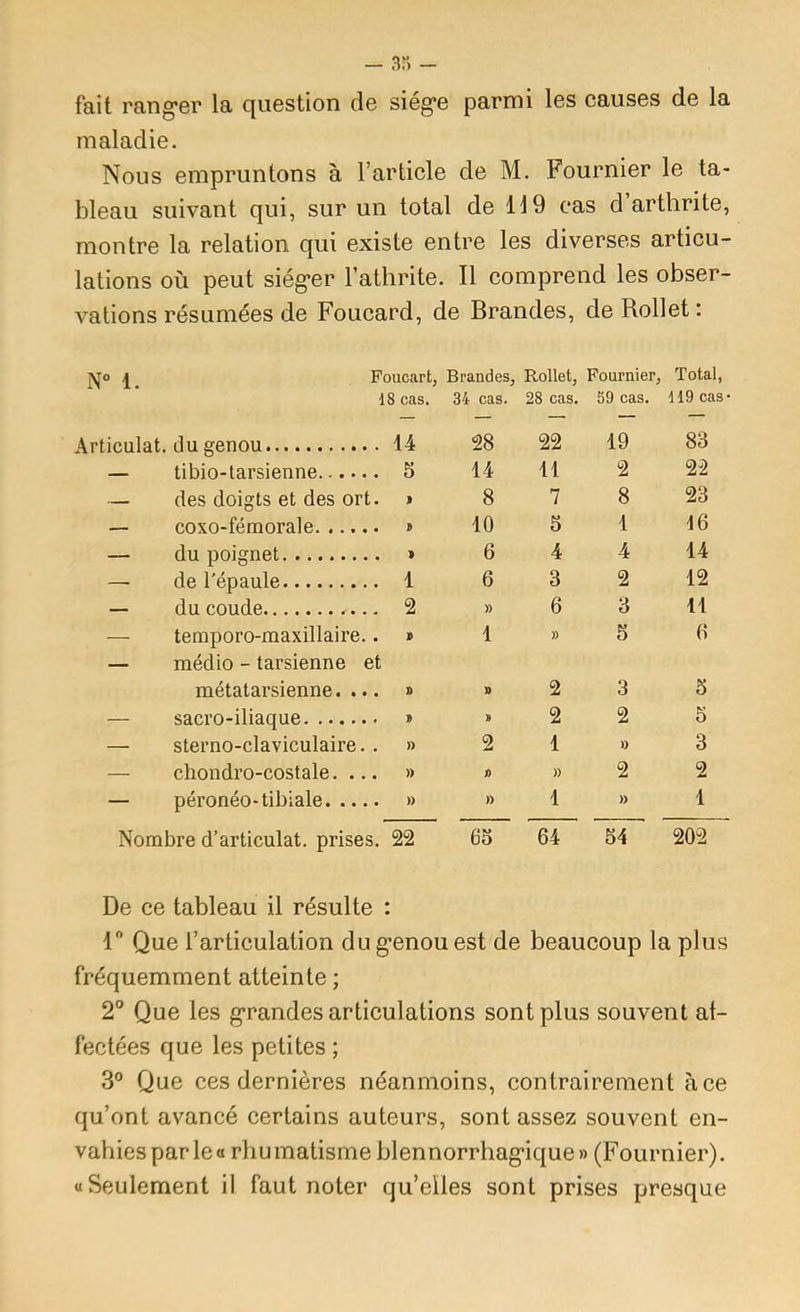 fait ranger la question de siège parmi les causes de la maladie. Nous empruntons à l’article de M. Fournier le ta- bleau suivant qui, sur un total de H9 cas d arthrite, montre la relation qui existe entre les diverses articu- lations où peut siéger l’athrite. Il comprend les obser- vations résumées de Foucard, de Brandes, de Rollet: N° 1. Foucart, Brandes, Rollet, Fournier, Total, 18 cas. 34 cas. 28 cas. 59 cas. 119 cas Articulât, du genou 14 28 22 19 83 — tibio-tarsienne 5 14 11 2 22 des doigts et des ort. I 8 7 8 23 — coxo-fémorale 10 5 1 16 — du poignet » 6 4 4 14 — de l'épaule 1 6 3 2 12 — du coude 2 » 6 3 11 — temporo-maxillaire.. P 1 )) 5 6 — médio - tarsienne et métatarsienne. ... D n 2 3 5 — sacro-iliaque » » 2 2 5 — sterno-claviculaire. . » 2 1 » 3 — chondro-costale. ... )) D » 2 2 — péronéo-tibiale » » 1 » 1 Nombre d’articulat. prises. 22 65 64 54 202 De ce tableau il résulte : 1 Que l’articulation du genou est de beaucoup la plus fréquemment atteinte ; 2° Que les grandes articulations sont plus souvent at- fectées que les petites ; 3° Que ces dernières néanmoins, contrairement à ce qu’ont avancé certains auteurs, sont assez souvent en- vahies par le « rhu matisme blennorrhagique » (Fournier). «Seulement il faut noter qu’elles sont prises presque
