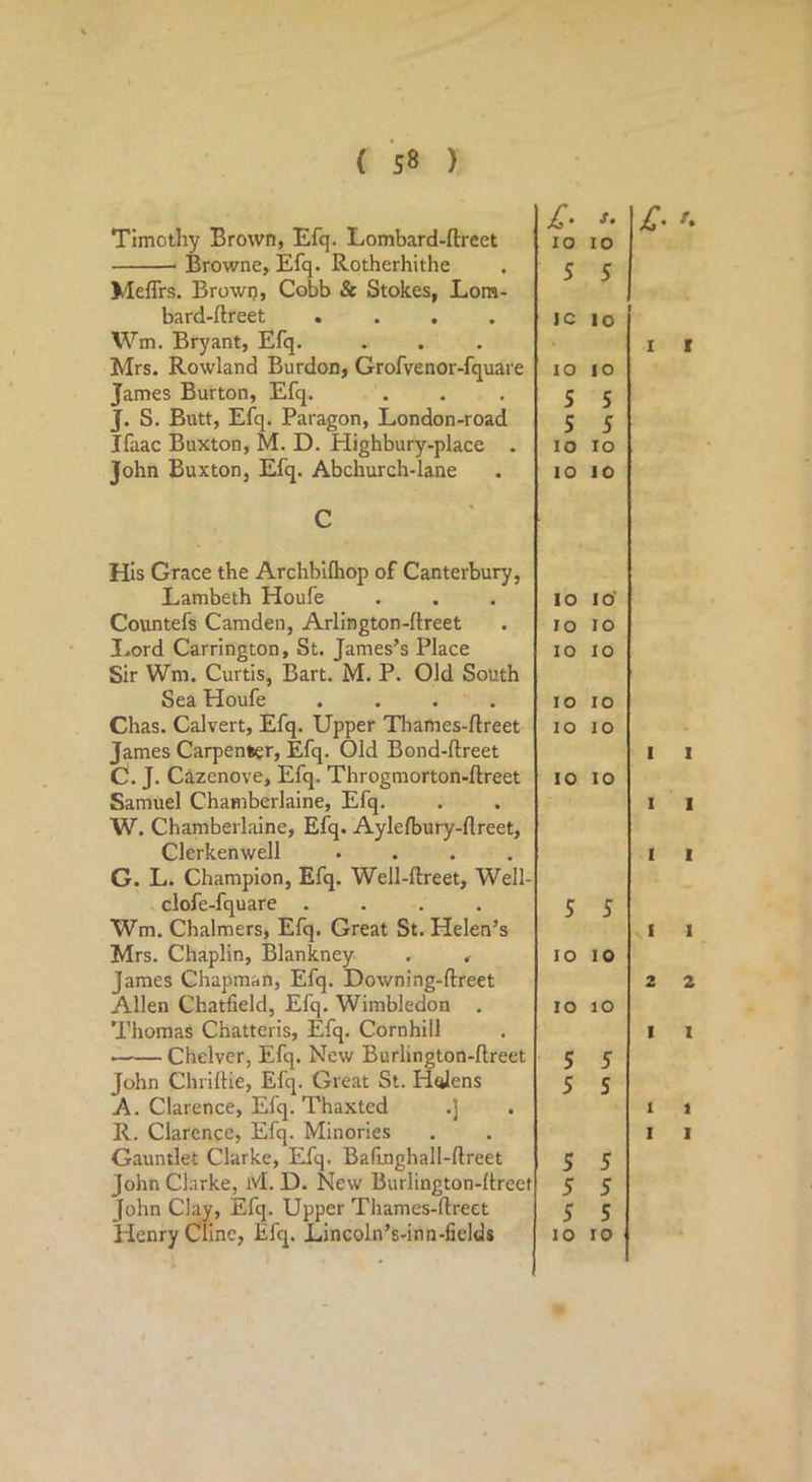 Timothy Brown, Efq. Lombard-ftreet Browne, Efq. Rotherhithe Meffrs. Browij, Cobb & Stokes, Lom- bard-ftreet .... Wm. Bryant, Efq. Mrs. Rowland Burden, Grofvenor-fquare James Burton, Efq. J. S. Butt, Efq. Paragon, London-road Ifaac Buxton, M. D. Highbury-place . John Buxton, Efq. Abchurch-lane C His Grace the Archblfhop of Canterbury, Lambeth Houfe Coxintefs Camden, Arlington-flreet I.ord Carrington, St. James’s Place Sir Wm. Curtis, Bart. M. P. Old South Sea Houfe .... Chas. Calvert, Efq. Upper Tliames-flreet James Carpenter, Efq. Old Bond-ftreet C. J. Cazenove, Efq. Throgmorton-ftreet Samuel Chamberlaine, Efq. W. Chamberlaine, Efq. Aylefbury-flreet, Clerkenwell .... G. L. Champion, Efq. Well-ftreet, Well- clofe-fquare .... Wm. Chalmers, Efq. Great St. Helen’s Mrs. Chaplin, Blankney . , James Chapman, Efq. Downing-ftreet Allen Chatfield, Efq. Wimbledon . Thomas Chatteris, Efq. Cornhill —- Chelver, Efq. New Burlington-ftreet John Chrihie, Efq. Great St. Holens A. Clarence, Efq. Thaxted .] R. Clarence, Efq. Minories Gauntlet Clarke, Efq. Bafinghall-ftreet John Clarke, iVl. D. New Burlington-ftreet John Clay, Efq. Upper Thames-flreet Henry Cline, Efq. Lincoln’s-inn-fields iT- lO S ic lO S S lo lO lo lo lO lO lO lO 5 lO lO 5 5 S 5 5 10 s. 10 5 lo lO 5 5 lo 10 10* lO lO lO lO 10 5 10 lO 5 S 5 5 5 10