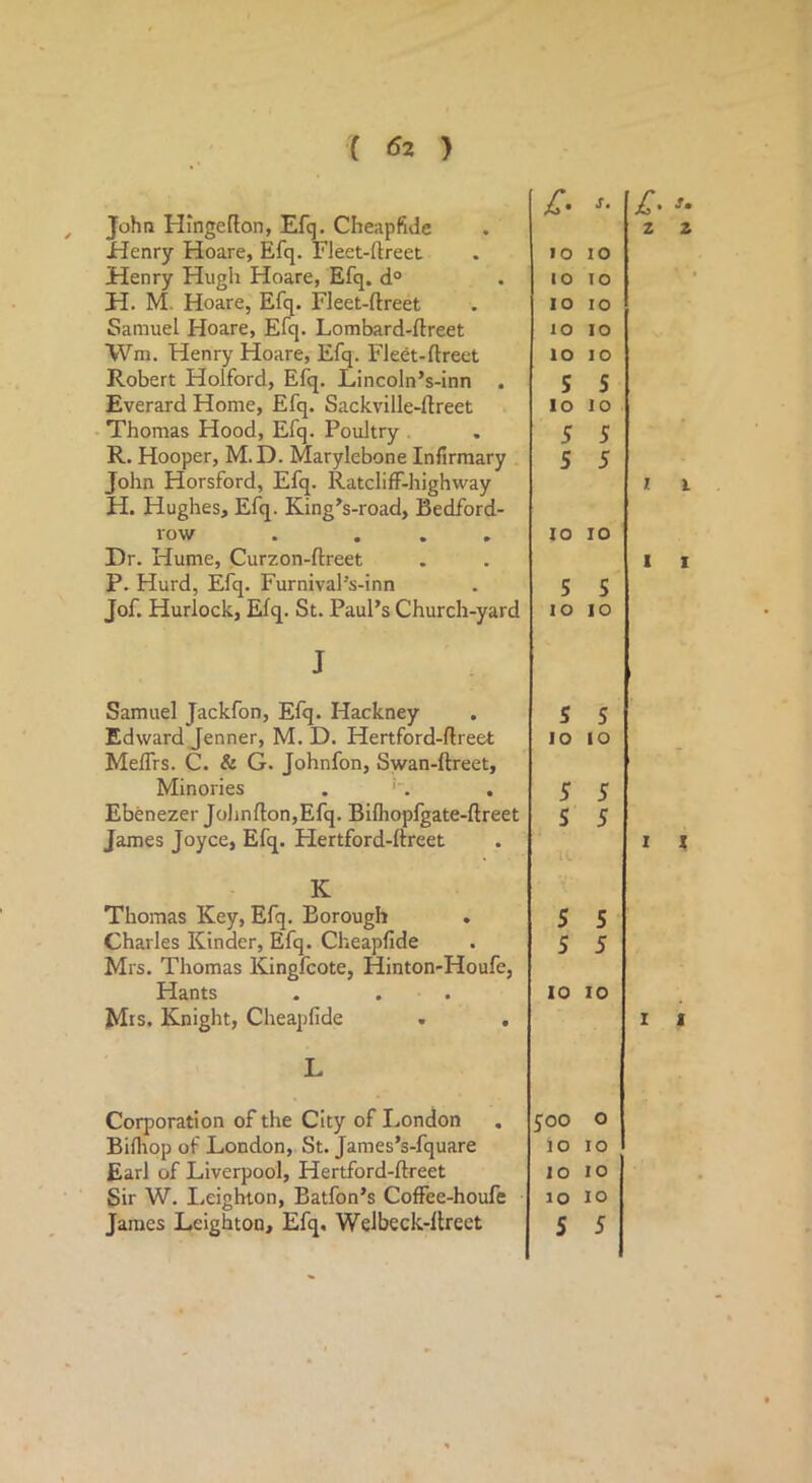 ( <52 ) John Hingefion, Efq. Cbeapfide llenry Hoare, Efq. Fleet-ftreet Henry Hugh Hoare, Efq. d° H. M. Hoare, Efq. Fleet-ftreet Samuel Hoare, Efq. Lombard-ftreet Wm. Henry Hoare, Efq. Fleet-ftreet Robert Holford, Efq. Lincoln’s-inn . Everard Home, Efq. Sackville-ftreet Thomas Hood, Efq. Poultry . R. Hooper, M.D. Marylebone Infirmary John Horsford, Efq. Ratcliff-highway H. Hughes, Efq. King’s-road, Bedford- row . ... Dr. Hume, Curzon-ftreet P. Hurd, Efq. Furnival’s-inn Jof. Hurlock, Efq. St. Paul’s Church-yard J Samuel Jackfon, Efq. Hackney Edward Jenner, M. D. Hertford-ftreet Meflrs. C. & G. Johnfon, Swan-ftreet, Minories . '. Ebenezer Johnfton,Efq. Bifhopfgate-ftreet James Joyce, Efq. Hertford-ftreet K Thomas Key, Efq. Borough Charles Kinder, Efq. Cheapfide Mrs. Thomas Kingfcote, Hinton-Houfe, Hants . . . Mis. Knight, Cheapfide . . C' J. lO 10 10 lO 10 lO lO lO lO lO 5 S lo lo 5 5 S 5 lo 10 5 S lO lO 5 5 lO lO 5 5 S 5 5 5 5 5 10 10 s. z z L Corporation of the City of London Bifliop of London, St. James’s-fquare Earl of Liverpool, Hertford-ftreet Sir W. Leighton, Batfon’s CofFee-houfe o o Lo 0 io IO 10 IO lO IO