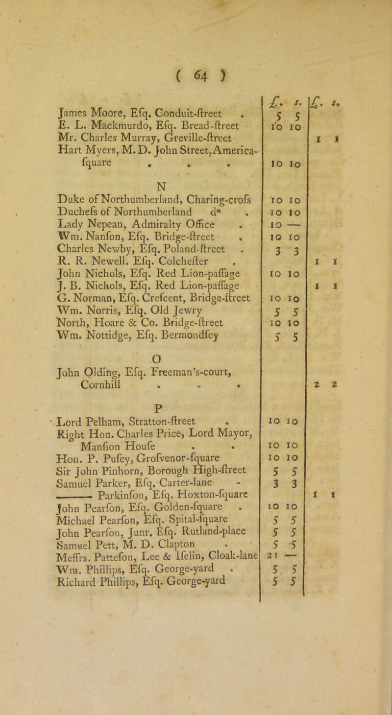 ( ^4 ) James Moore, Efq. Gonduit-ftreet E. L. Mackmurdo, Efq. Bread-flreet Mr. Charles Murray, Greville-ftreet Hart Myers, M.D. John Street, America- fquare , 5 5 I'O lO lo lo N Duke of Northumberland, Charing-crols Duchefs of Northumberland d“ Lady Nepean, Admiralty Office Wm. Nanfon, Efq. Bridge-ftreet Charles Newby, Efq. Poland-ftreet R. R. Newell. Efq, Colchefter John Nichols, Efq. Red Lion-paffage J. B. Nichols, Efq. Red Lion-palTage G. Norman, Efq. Crefcent, Bridge-ftreet Wm. Norris, Efq, Old Jewry North, Hoare & Co. Bridge-ftreet Wm. Nottidge, Efq. Bermondfey 10 lo lO lo lo — lO lO 3 3 lO lO lO lo 5 5 10 lO 5 5 O John Olding, Efq. Freeman’s-court, Cornhill P '/Lord Pelham, Stratton-llreet Right Hon. Charles Price, Lord Mayor, Manfion Houfe Hon. P. Pufey, Grofvenor-fquare Sir John Pinhorn, Borough High-ftreet Samuel Parker, Efq. Carter-lane Parkinfon, Efq. Hoxton-fquare John Pearfon, Efq. Golden-fquare . Michael Pearlbn, Efq. Spital-lquare John Pearfon, Junr, Efq. Rutland-place Samuel Pett, M. D. Clapton . * Melfrs. Pattefbn, Lee & Ilelin, Cloak-lane Wm. Phillips, Elq. George-yard . Richard Phillips, Efq. George-yard 10 lo 10 lo lO lO 5 5 3 3 10 lO 5 5 5 5 5 -5 21 5 > 5 5