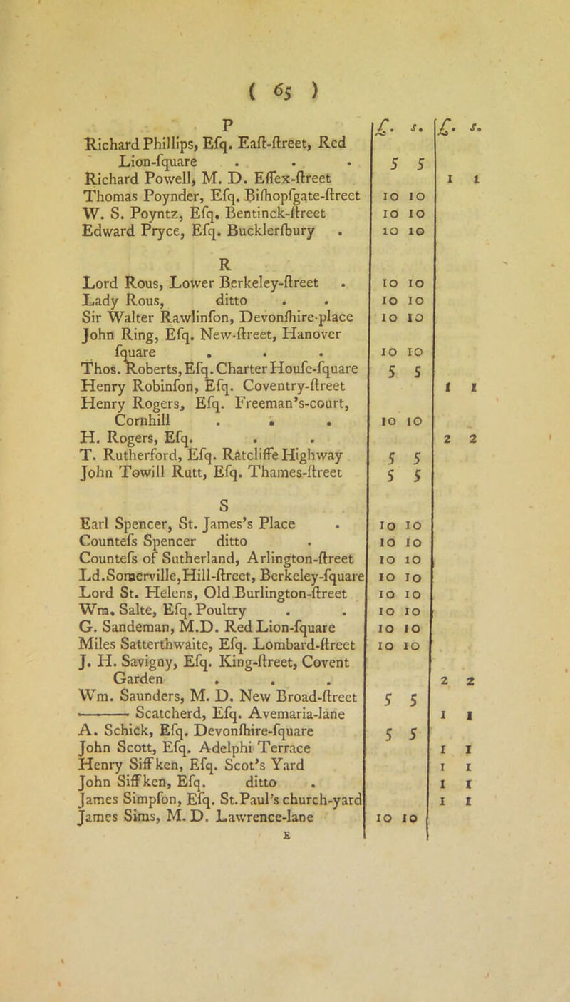 ( «5 ) P Richard Phillips, Efq. Eaft-ftreet, Red Lion-fquare Richard Powell, M. D. Effex-ftreet Thomas Poynder, Efq. Bilhopfgate-ftreet W. S. Poyntz, Efq. Bentinck-ftreet Edward Pryce, Efq. Bucklerfbury R Lord Rous, Lower Berkeley-ftreet Lady Rous, ditto . Sir Walter Rawlinfon, Devonlhire-place John Ring, Efq. New-ftreet, Hanover fquare . Thos. Roberts, Efq. CharterHoufc-fquare Henry Robinfon, Efq. Coventry-ftreet Henry Rogers, Efq. Freeman’s-court, Cornhill . • . H. Rogers, Efq. T. Rutherford, Efq. RatclifFe Highway John Towill Rutt, Efq. Thames-ftreet S Earl Spencer, St. James’s Place Countefs Spencer ditto Countefs of Sutherland, Arlington-ftreet Ld.Somerville,Hill-ftreet, Berkeley-fquare Lord St. Helens, Old Burlington-ftreet Wra, Sake, Efq. Poultry G. Sandeman, M.D. Red Lion-fquare Miles Satterthwaite, Efq. Lombard-ftreet J. H. Savigny, Efq. King-ftreet, Covent Garden Wm. Saunders, M. D. New Broad-ftrect - Scatcherd, Efq. Avemaria-lane A. Schick, Efq. Devonfliire-fquare John Scott, Elq. Adelphi Terrace Heni7 SifFken, Efq. Scot’s Yard John SifFken, Efq. ditto James Skns, M.D, Lawrence-lane £ £. s, 5 5 lO lO lO lO lO lO lO lO lo lo lo lO lO 10 5 S lO 10 5 5 5 5 lo lo lO lO lO lO lO lo lo lO lO lO lO lO lO lO 5 5 5 5 lo 10 I 1 1 1 Z 2 2 2 I 1 I 1 I 1 I 1