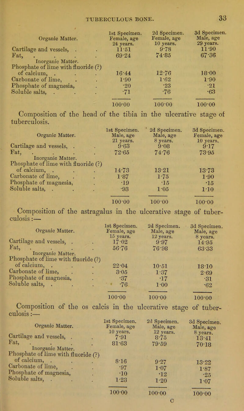 Organic Matter. Cartilage and vessels, . Fat, .... Inorganic Matter. Phosphate of lime with fluoride (?) of calcium, . Carbonate of lime, Phosphate of magnesia. Soluble salts, . tuberculosis. Organic Matter. Cartilage and vessels, . Fat, .... Inorganic Matter. Phosphate of lime with fluoride (?) of calcium, . Carbonate of lime. Phosphate of magnesia. Soluble salts, . culosis:— Organic Matter. Cartilage and vessels, . Fat, .... Inorganic Matter. Phosphate of lime with fluoride (?) of calcium, . Carbonate of lime. Phosphate of magnesia. Soluble salts, . 1st Specimen 1. 2d Specimen. 3d Specimen, Female, age Female, age Male, age 24 years. 10 years. 29 years. 11-61 9-78 11-90 69-24 74-85 67-36 16-44 12-76 18-00 1-90 1-62 1-90 -20 •23 •21 •71 •76 •63 100-00 100-00 100-00 ’ the tibia in the ulcerative stage of 1st Specimen. 2d Specimen. 3d Specimen. Male, age Male, age Female, age 21 years. 8 years. 10 years. 9-63 9-08 9-17 72-65 74-76 73-95 14-73 13-21 13-73 1-87 1-75 1-90 •19 •15 •15 •93 1-05 1-10 100-00 100-00 100-00 !us in the ulcerative stage of tuber- 1st Specimen. 2d Specimen. i 3d Specimen. Female, age Male, age Male, age 15 years. 12 years. 8 years. 17-02 9-97 14-95 56-76 76-98 63-33 22-04 10-51 18-10 3-05 1-37 2-69 •37 •17 •31 ♦ -76 1-00 •62 100-00 100-00 100-00 Composition of the os calcis in the ulcerative stage of tuber- culosis :— Organic Matter. Cartilage and vessels, . Fat, .... Inorganic Matter. Phosphate of lime Avith fluoride (?) of calcium, . Carbonate of lime. Phosphate of magnesia. Soluble salts, . 1st Specimen. 2d Specimen. 3d Specimen. Female, age Male, age Male, age 10 years. 12 years. 8 years. 7-91 8-75 13-41 81-63 79-59 70-18 8-16 9-27 13-22 •97 1-07 1-87 •10 •12 •25 1-23 1-20 1-07 100-00 100-00 100-00 C