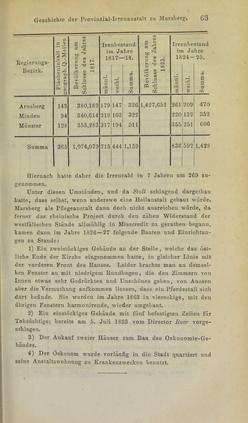 Regierungs- Bezirk. Flächeninhalt in geograph. Q.-Meilen Bevölkerung am Schlüsse des Jahres 1817. Ire in 18 r—> d d a ibes i Ja 17- 3 ’d) tan d hre -18. ci Q a tt) Bevölkerung am Schlüsse des Jahres 1825. Irre in 18 15 Ö a nbe Ja 24- 3 'S fe stand hre 25. cS a a 3 CD Arnsberg 143 380,182 179 147 326 1,427,652 261 209 470 Minden 94 340,614 219 103 322 220 132 352 Münster 128 353,283 317 194 511 355 251 606 Summa 365 1,074,079 715 444 1,159 836 592 1,428 Hiernach hatte daher die Irrenzahl in 7 Jahren um 269 zu- genommen. Unter diesen Umständen, und da Stoll schlagend dargethan halte, dass selbst, wenn anderswo eine Heilanstalt gebaut würde, Marsberg als Pflegeanstalt dann doch nicht ausreichen würde, da ferner das rheinische Project durch den zähen Widerstand der westfälischen Stände allmählig in Misscredit zu gerathen begann, kamen dann im Jahre 1826 — 27 folgende Bauten und Einrichtun- gen zu Stande: 1) Ein zweistöckiges Gebäude an der Stelle, welche das öst- liche Ende der Kirche eingenommen hatte, in gleicher Linie mit der vorderen Front des Hauses. Leider brachte man an demsel- ben Fenster an mit niedrigem Kundbogen, die den Zimmern von Innen etwas sehr Gedrücktes und Unschönes geben, von Aussen aber die Vermuthung aufkommen liessen, dass ein Pferdestall sich dort befinde. Sie wurden im Jahre 1862 in viereckige, mit den übrigen Fenstern harmonirende, wieder umgebaut. 2) Ein einstöckiges Gebäude mit fünf befestigten Zellen für Tobsüchtige; bereits am 5. Juli 1823 vom Director Ruer vorge- schlagen. 3) Der Ankauf zweier Häuser zum Bau des Oekonomie-Ge- bäudes. 4) Der Üekonom wurde vorläufig in die Stadt quartiert und seine Anstaltswohnung zu Krankenzwecken benutzt.