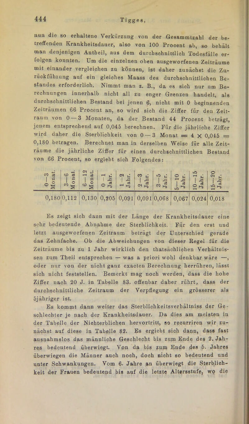 nun die so erhaltene Verkürzung von der Gesammtzahl der be- treffenden Krankheitsdauer, also von 100 Procent ab, so behält man denjenigen Antbeil, aus dem durchschnittlich Todesfälle er- folgen konnten. Um die einzelnen oben ausgeworfenen Zeiträume mit einander vergleichen zu können, ist daher zunächst die Zu- rückfühiung auf ein gleiches Maass des durchschnittlichen Be- standes erforderlich. Nimmt man z. B., da es sich nur um Be- rechnungen innerhalb nicht all zu enger Grenzen handelt, als durchschnittlichen Bestand bei jenen 6, nicht mit 0 beginnenden Zeiträumen 66 Procent an, so wird sich die Ziffer für den Zeit- raum von 0 3 Monaten, da der Bestand 44 Procent beträgt, jenem entsprechend auf 0,045 berechnen. Für die jährliche Ziffer wird daher die Sterblichkeit von 0 — 3 Monat = 4 x 0,045 = 0,180 betragen. Berechnet man in derselben Weise für alle Zeit- räume die jährliche Ziffer für einen durchschnittlichen Bestand von 66 Procent, so ergiebt sich Folgendes: <n & CD 'S <N +3 rH aj IN c *> c o ü 15 r. o U | 5 1 s 1 5 1 pC 1 ^ 1 1 ^ 1 -c 1 ' o °g ” a — cd ° ' cd cd ' cd & H5 * 2 4 0,180 0,112 0,130 0,205 0,091 0,091 0,068 0,067 0,024 0,018 Es zeigt sich dann mit der Länge der Krankheitsdauer eine sehr bedeutende Abnahme der Sterblichkeit. Für den erst und letzt ausgeworfenen Zeitraum beträgt der Unterschied gerade das Zehnfache. Ob die Abweichungen von dieser Regel für die Zeiträume bis zu 1 Jahr wirklich den thatsächlichen Verhältnis- sen zum Theil entsprechen — was a priori wohl denkbar wäre —, oder nur von der nicht ganz exacten Berechnung herrühren, lässt sich nicht feststellen. Bemerkt mag noch werden, dass die hohe Ziffer nach 20 J. in Tabelle 83. offenbar daher rührt, dass der durchschnittliche Zeitraum der Verpflegung ein grösserer als öjähriger ist. Es kommt dann weiter das Sterblichkeitsverhältniss der Ge- schlechter je nach der Krankheitsdauer. Da dies am meisten in der Tabelle der Niohterblichen hervortritt, so recurriren wir zu- nächst auf diese in Tabelle 82. Es ergiebt sich dann, dass fast ausnahmslos das männliche Geschlecht bis zum Ende des 2. Jah- res bedeutend überwiegt. Vpn da bis zum Ende des 5. Jahres überwiegen die Männer auch noch, doch nicht so bedeutend und unter Schwankungen. Vom 6. Jahre an überwiegt die Sterblich- keit der Frauen bedeutend bis auf die letzte Altersstufe, wo die