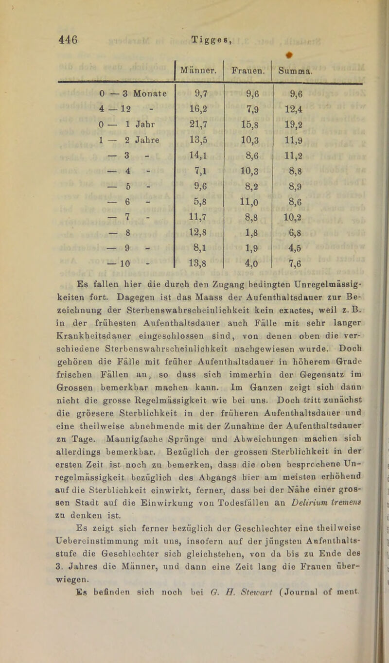 Männer. Frauen. Summa. 0 — 3 Monate 9,7 9,6 9,6 4—12 16,2 7,9 12,4 0 — 1 Jahr 21,7 15,8 19,2 1 — 2 Jahre 13,5 10,3 11,9 — 3 - 14,1 8,6 11,2 — 4 - 7,1 10,3 8,8 — 5 - 9,6 8,2 8,9 — 6 - 5,8 11,0 8,6 - 7 - 11,7 8,8 10,2 — 8 12,8 1,8 6,8 — 9 - 8,1 1,9 4,5 — 10 - 13,8 4,0 7,6 Es fallen hier die durch den Zugang bedingten Unregelmässig* keiten fort. Dagegen ist das Maass der Aufenthaltsdauer zur Be- zeichnung der Sterbenswahrscheinlichkeit kein exactes, weil z. B. in der frühesten Aufenthaltsdauer auch Fälle mit sehr langer Krankheitsdauer eingeschlossen sind, von denen oben die ver- schiedene Sterbenswahrscheinlichkeit nachgewiesen wurde. Doch gehören die Fälle mit früher Aufenthaltsdauer in höherem Grade frischen Fällen an, so dass sich immerhin der Gegensatz im Grossen bemerkbar machen kann. Im Ganzen zeigt sich dann nicht die grosse Regelmässigkeit wie bei uns. Doch tritt zunächst die grössere Sterblichkeit in der früheren Aufenthaltsdauer und eine theilweise abnehmende mit der Zunahme der Aufenthaltsdauer zu Tage. Maunigfache Sprünge und Abweichungen machen sich allerdings bemerkbar. Bezüglich der grossen Sterblichkeit in der ersten Zeit ist noch zu bemerken, dass die oben besprcchene Un- regelmässigkeit bezüglich des Abgangs hier am meisteu erhöhend auf die Sterblichkeit einwirkt, ferner, dass bei der Nähe einer gros- sen Stadt auf die Einwirkung von Todesfällen an Delirium tremens zu denken ist. Es zeigt sich ferner bezüglich der Geschlechter eine theilweise Uebereinstimmung mit uns, insofern auf der jüngsten Aufenthalts- Stufe die Geschlechter sich gleichstehen, von da bis zu Ende des 3. Jahres die Männer, und dann eine Zeit lang die Frauen über- wiegen. Es befinden sich noch bei G. H. Stewart (Journal of ment.