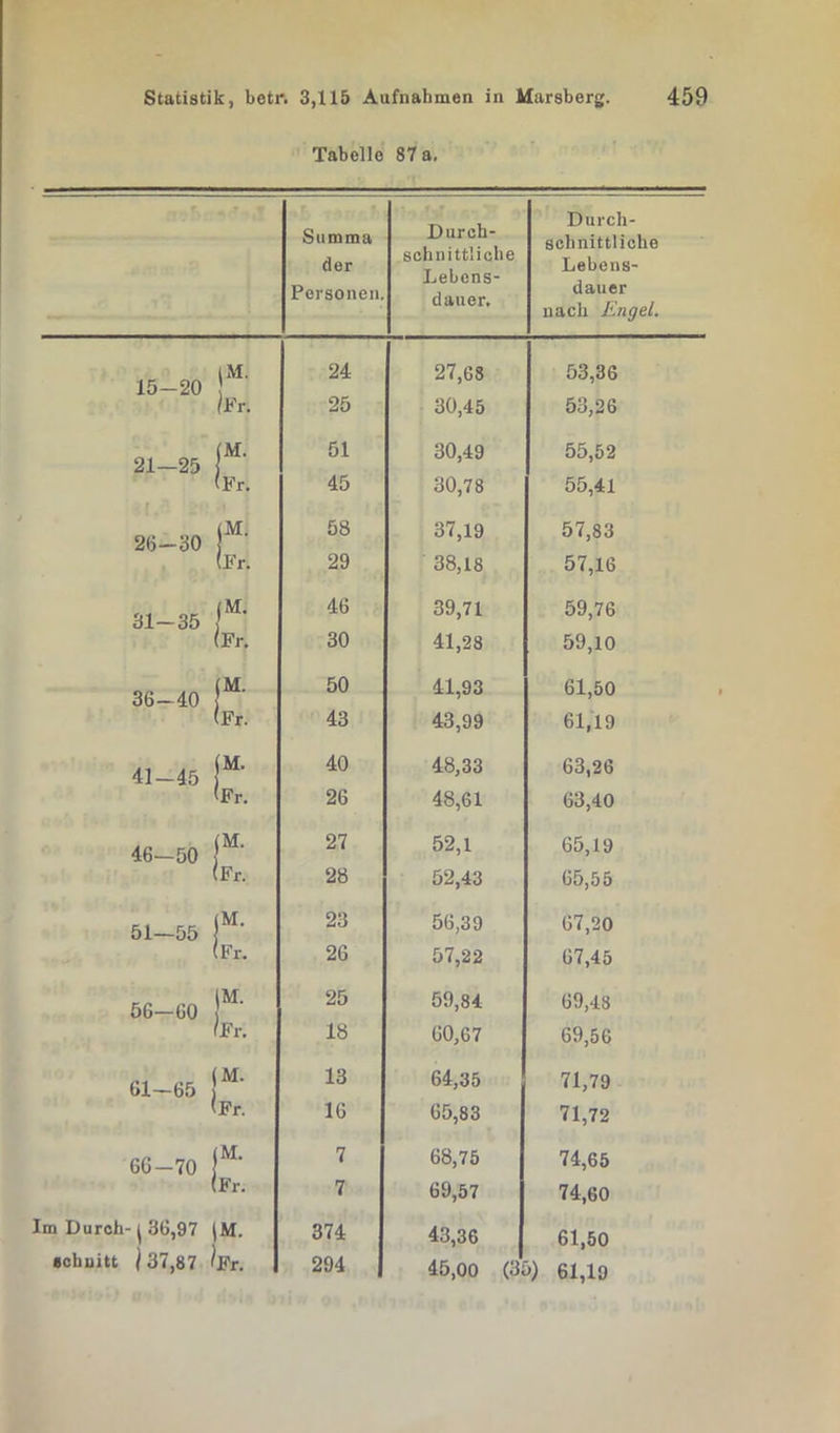 Tabelle 87 a. Summa der Personen. Durch- schnittliche Lebens- dauer. Durch- schnittliche Lebens- dauer nach Engel. 15-20 iM. 24 27,68 53,36 1 It'r. 25 30,45 53,26 21—25 (M. 51 30,49 55,52 Fr. 45 30,78 55,41 26-30 (Mi 58 37,19 57,83 (Fr. 29 38,18 57,16 31-35 r 46 39,71 59,76 Fr. 30 41,28 59,10 36-40 M. 50 41,93 61,50 Fr. 43 43,99 61,19 41-45 M. 40 48,33 63,26 Fr. 26 48,61 63,40 46-50 M. 27 52,1 65,19 Fr. 28 52,43 65,55 51—55 M. 23 56,39 67,20 Fr. 26 57,22 67,45 56-60 }M' (Fr. 25 59,84 69,48 18 60,67 69,56 61-65 ] M. 13 64,35 71,79 ( Fr. 16 65,83 71,72 66-70 j M. 7 68,75 74,65 ( Fr. 7 69,57 74,60 m Durch-1 36,97 1 schnitt j 37,87 ^ M. 374 43,36 61,50 Fr. 294 45,00 (31 >) 61,19