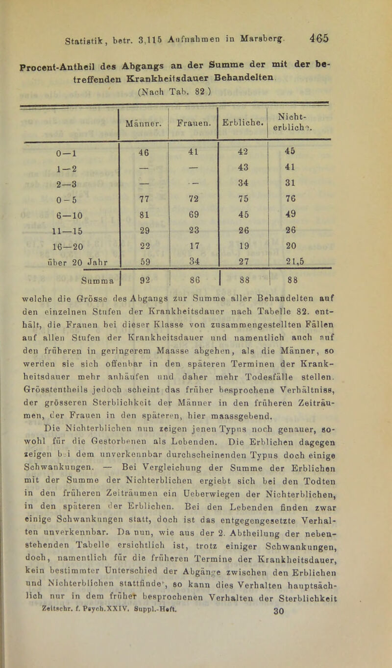 Procent-Antheil des Abgangs an der Summe der mit der be- treffenden Krankheitsdauer Behandelten (Nach Tab. 82 ) Männer. Frauen. Erbliche. Nicht- erbliche. 0 — 1 46 41 42 45 1 — 2 — — 43 41 2—3 — •- 34 31 0-5 77 72 75 76 6—10 81 69 45 49 11 — 15 29 23 26 26 16—20 22 17 19 20 über 20 Jahr 59 34 27 21,5 Summa 92 86 88 ! 88 welche die Grösse des Abgangs zur Summe aller Behandelten auf den einzelnen Stufen der Ivrankheitsdaner nach Tabelle 82. ent- hält, die Frauen bei dieser Klasse von zusammengestellten Fällen auf allen Stufen der Krankheitsdauer und namentlich auch auf den früheren in geringerem Maasse abgehen, als die Männer, so werden sie sich offenbar in den späteren Terminen der Krank- heitsdauer mehr anhäufen und daher mehr Todesfälle stellen. Grösstentheils jedoch scheint das früher besprochene Verhältniss, der grösseren Sterblichkeit der Männer in den früheren Zeiträu- men, der Frauen in den späteren, hier maassgebend. Die Nichterblichen nun zeigen jenen Typus noch genauer, so- wohl für die Gestorbenen als Lobenden. Die Erblichen dagegen zeigen b i dem unverkennbar durchscheinenden Typus doch einige Schwankungen. — Bei Vergleichung der Summe der Erblichen mit der Summe der Nichterblichen ergiebt sich bei den Todten in den früheren Zeiträumen ein üeberwiegen der Nichterblichen, in den späteren der Erblichen. Bei den Lebenden finden zwar einige Schwankungen statt, doch ist das entgegengesetzte Verhal- ten unverkennbar. Da nun, wie aus der 2. Abtheilung der neben- stehenden Tabelle ersichtlich ist, trotz einiger Schwankungen, doch, namentlich für die früheren Termine der Krankheitsdauer, kein bestimmter Unterschied der Abgänge zwischen den Erblichen und Nichterblichen stattfinde', so kann dies Verhalten hauptsäch- lich nur in dem früher besprochenen Verhalten der Sterblichkeit Zeitschr. f. Pgych.XXIV, Suppl.-H«ft. 30