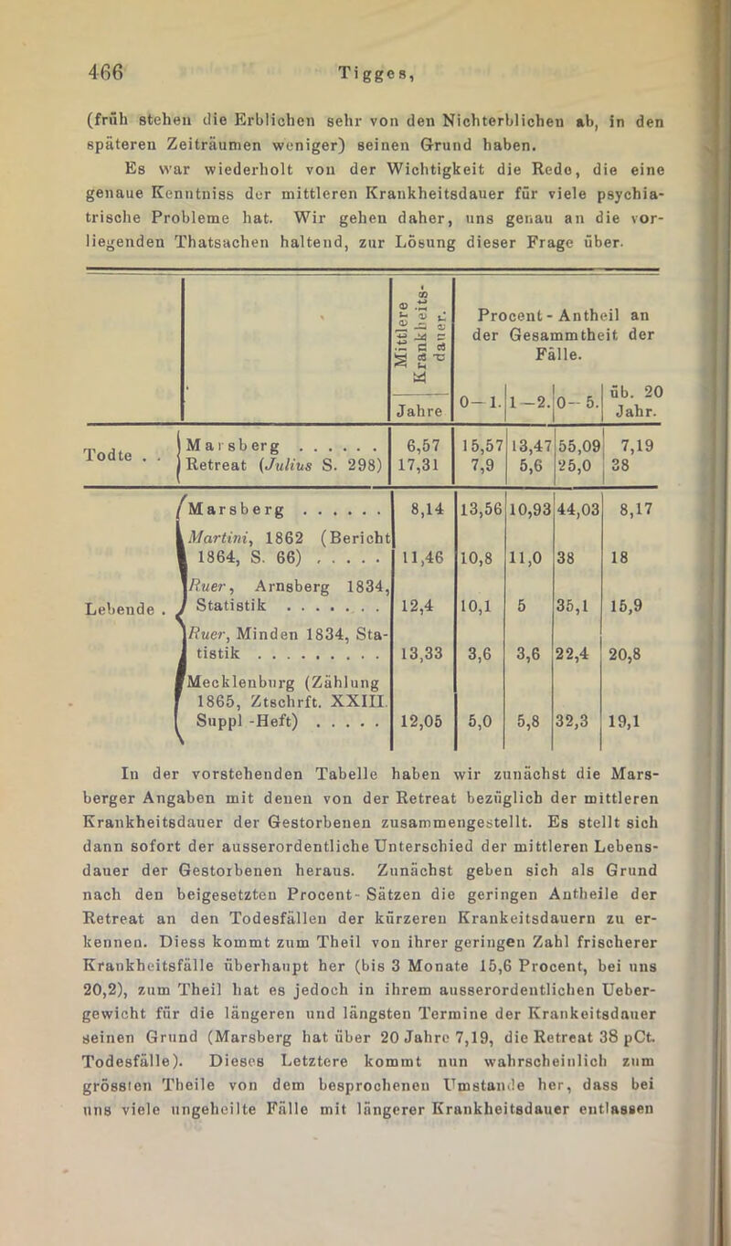 (früh stehen die Erblichen sehr von den Nichterblichen ab, in den späteren Zeiträumen weniger) seinen Grund haben. Es war wiederholt von der Wichtigkeit die Rede, die eine genaue Kenntniss der mittleren Krankheitsdauer für viele psychia- trische Probleme hat. Wir gehen daher, uns genau an die vor- liegenden Thatsachen haltend, zur Lösung dieser Frage über. % 1» S- 11 L « -a £ ■Sc 5 S 2^ « Jahre Procent - Anth der Gesammthc Fälle. 1 1 0— 1. j 1 —2.0— 5. eil an it der üb. 20 Jahr. Todte . . | Maisberg 6,57 15,57 13,47 55,09 7,19 Retreat (Julius S. 298) 17,31 7,9 5,6 25,0 38 j ^M a r s b e r g Martini, 1862 (Bericht 8,14 13,56 10,93 44,03 8,17 i 1864, S. 66) \Ruer, Arnsberg 1834, 11,46 10,8 11,0 38 18 Lebende . ^ ' Statistik 1 Ruer, Minden 1834, Sta- 12,4 10,1 5 35,1 15,9 tistik Mecklenburg (Zählung 1865, Ztschrft. XXIII. 13,33 3,6 3,6 22,4 20,8 Suppl -Heft) 12,05 5,0 5,8 32,3 19,1 In der vorstehenden Tabelle haben wir zunächst die Mars- berger Angaben mit denen von der Retreat bezüglich der mittleren Krankheitsdauer der Gestorbenen zusammengestellt. Es stellt sich dann sofort der ausserordentliche Unterschied der mittleren Lebens- dauer der Gestorbenen heraus. Zunächst geben sich als Grund nach den beigesetzten Procent- Sätzen die geringen Antheile der Retreat an den Todesfällen der kürzeren Krankeitsdauern zu er- kennen. Diess kommt zum Theil von ihrer geringen Zahl frischerer Krankheitsfälle überhaupt her (bis 3 Monate 15,6 Procent, bei uns 20,2), zum Theil hat es jedoch in ihrem ausserordentlichen Ueber- gewicht für die längeren und längsten Termine der Krankeitsdnuer seinen Grund (Marsberg hat über 20 Jahre 7,19, die Retreat 38 pCt Todesfälle). Dieses Letztere kommt nun wahrscheinlich zum grös8ien Theile von dem besprochenen Umstande her, dass bei uns viele ungelieilte Fälle mit längerer Krankheitsdauer entlassen