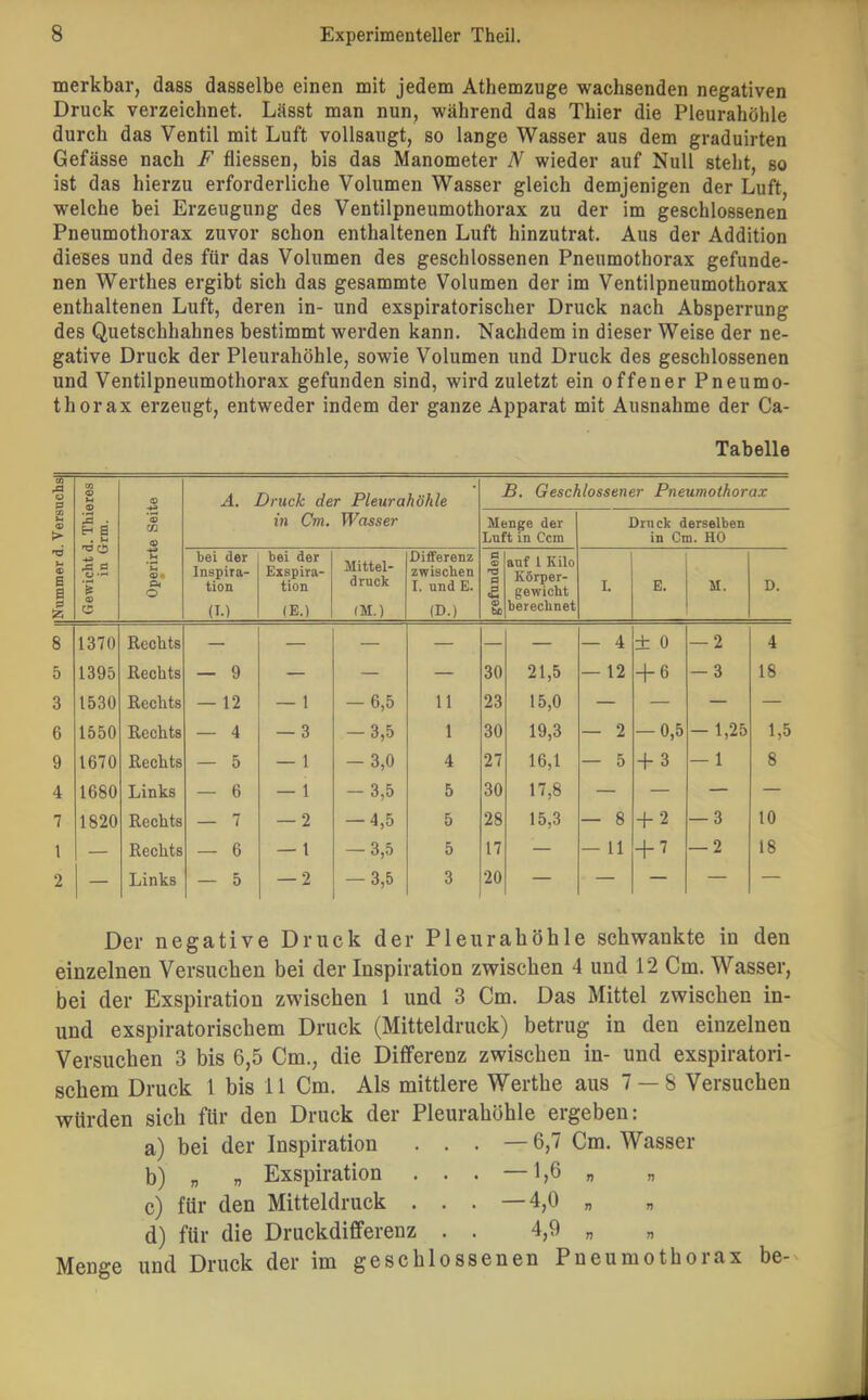 merkbar, dass dasselbe einen mit jedem Athemzuge wachsenden negativen Druck verzeichnet. Lässt man nun, während das Thier die Pleurahöhle durch das Ventil mit Luft vollsaugt, so lange Wasser aus dem graduirten Gefässe nach F fliessen, bis das Manometer N wieder auf Null steht, so ist das hierzu erforderliche Volumen Wasser gleich demjenigen der Luft, welche bei Erzeugung des Ventilpneumothorax zu der im geschlossenen Pneumothorax zuvor schon enthaltenen Luft hinzutrat. Aus der Addition dieses und des für das Volumen des geschlossenen Pneumothorax gefunde- nen Werthes ergibt sich das gesammte Volumen der im Ventilpneumothorax enthaltenen Luft, deren in- und exspiratorischer Druck nach Absperrung des Quetschhahnes bestimmt werden kann. Nachdem in dieser Weise der ne- gative Druck der Pleurahöhle, sowie Volumen und Druck des geschlossenen und Ventilpneumothorax gefunden sind, wird zuletzt ein offener Pneumo- thorax erzeugt, entweder indem der ganze Apparat mit Ausnahme der Ca- Tabelle o6 o 0 U9 (m « > « s s 0 Gewicht d. Thieres in Grm. Operirte Seite A. Druck der Pleurahöhle in Cm. Wasser B, Geschlossener Pneumothorax Menge der Luft in Ccm Druck derselben in Cm. HO bei der Inspira- tion (I.) bei der Exspira- tion (E.) Mittel- druck (M.) Differenz zwischen I. nnd E. (D.) 0 O 'O 0 a hc auf 1 Kilo Körper- gewicht berechnet I. E. M. D. 8 1370 Kecllts — — — — — — — 4 ± 0 — 2 4 5 1395 Eechts — 9 — — — 30 21,5 — 12 + 6 — 3 18 3 1530 Kecllts — 12 — 1 — 6,5 11 23 15,0 — — — — 6 1550 Rechts — 4 — 3 — 3,5 1 30 19,3 — 2 — 0,5 — 1,25 1,5 9 1670 Rechts — 5 — 1 — 3,0 4 27 16,1 — 5 + 3 — 1 8 4 1680 Links — 6 — 1 — 3,5 5 30 17,8 — — — — 7 1820 Rechts — 7 — 2 -4,5 5 28 15,3 — 8 + 2 — 3 10 1 — Rechts — 6 — 1 — 3,5 5 17 — — 11 + 1 — 2 18 2 — Links — 5 — 2 — 3,5 3 20 — — — — — Der negative Druck der Pleurahöhle schwankte in den einzelnen Versuchen bei der Inspiration zwischen 4 und 12 Cm. Wasser, bei der Exspiration zwischen 1 und 3 Cm. Das Mittel zwischen in- und exspiratorischem Druck (Mitteldruck) betrug in den einzelnen Versuchen 3 bis 6,5 Cm., die Differenz zwischen in- und exspiratori- schem Druck 1 bis 11 Cm. Als mittlere Werthe aus 7 — 8 Versuchen würden sich für den Druck der Pleurahöhle ergeben: a) bei der Inspiration . . . — 6,7 Cm. Wasser b) „ „ Exspiration ... —1,6 „ „ c) für den Mitteldruck ... —4,0 „ „ d) für die Druckdifferenz . . 4,9 „ „ Menge und Druck der im geschlossenen Pneumothorax he-'